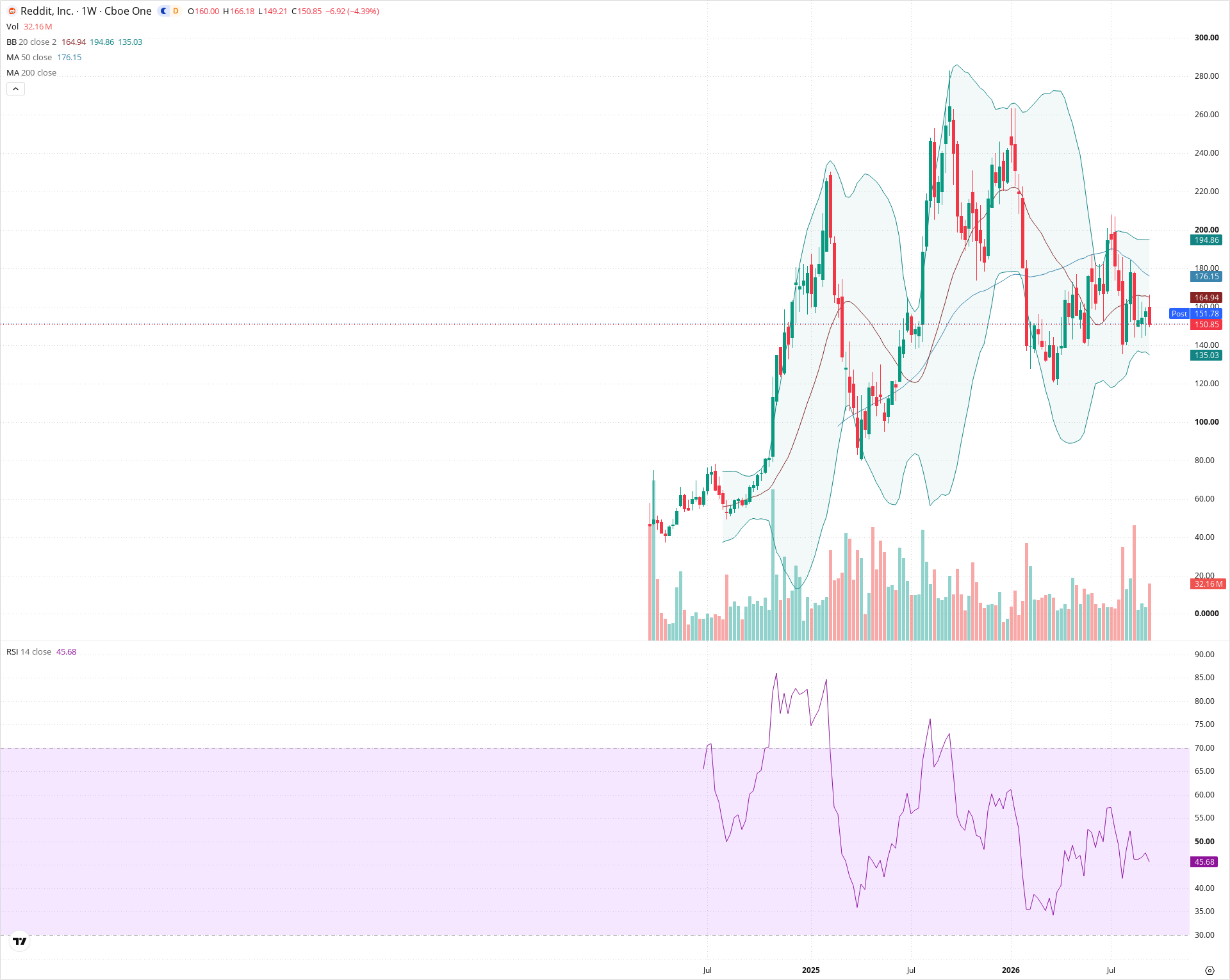 Weekly candlestick price chart for RDDT as of 2026-09-18T21:06:17.157Z, showing 20-, 50-, and 200-period SMAs, Bollinger Bands, volume, RSI, and the current price line with top status bar.