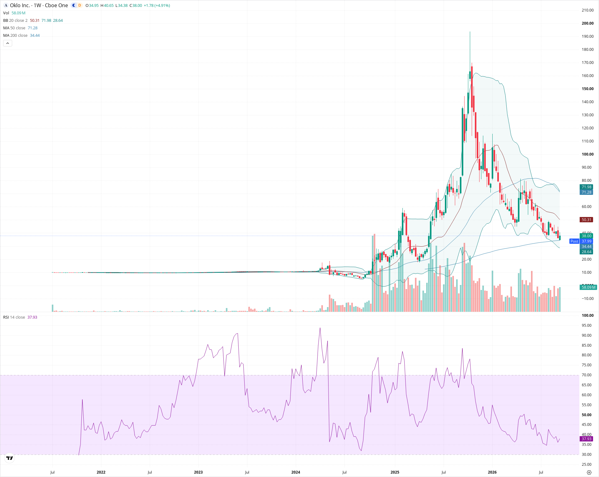 Weekly candlestick price chart for OKLO as of 2026-09-18T21:09:31.774Z, showing 20-, 50-, and 200-period SMAs, Bollinger Bands, volume, RSI, and the current price line with top status bar.