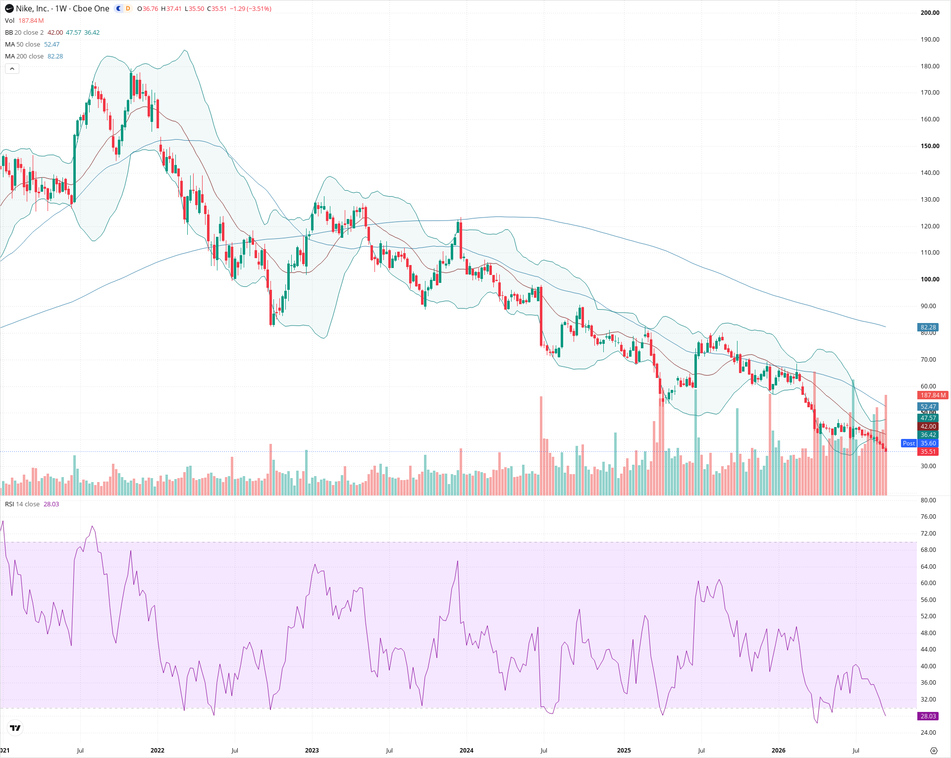 Weekly candlestick price chart for NKE as of 2026-09-18T21:05:31.910Z, showing 20-, 50-, and 200-period SMAs, Bollinger Bands, volume, RSI, and the current price line with top status bar.