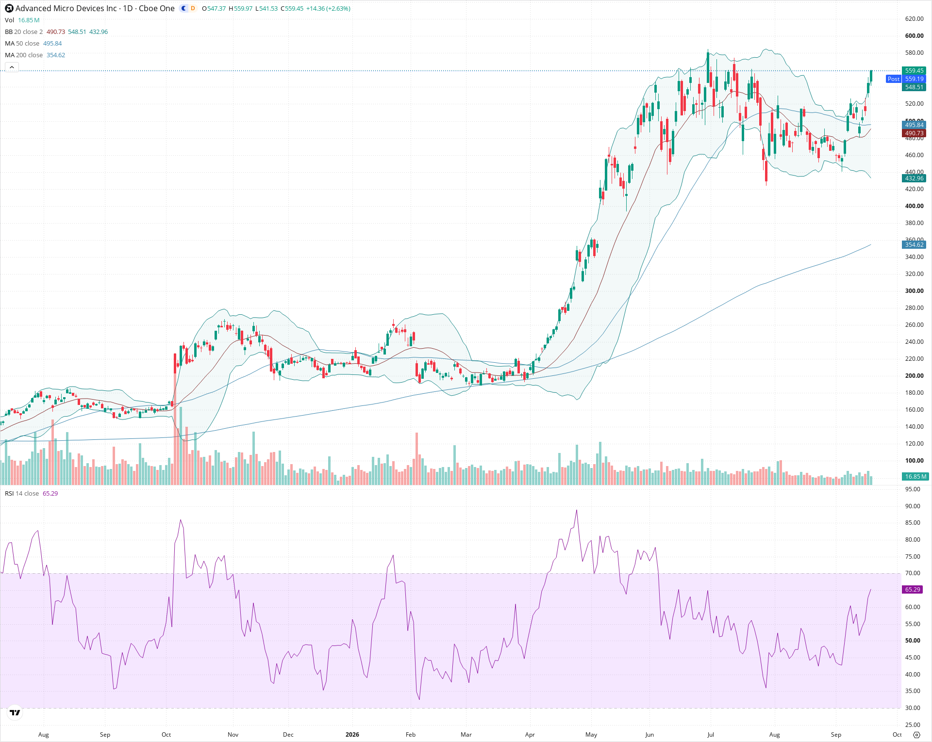 Daily candlestick price chart for AMD as of 2026-09-18T20:18:45.405Z, showing 20-, 50-, and 200-period SMAs, Bollinger Bands, volume, RSI, and the current price line with top status bar.