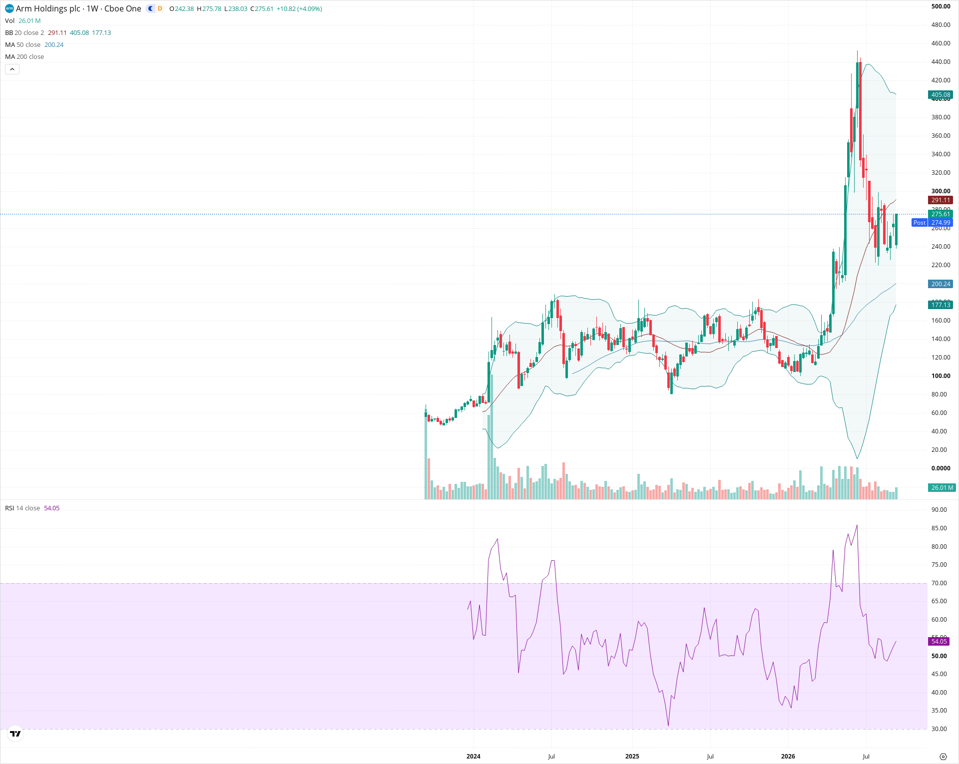 Weekly candlestick price chart for ARM as of 2026-09-18T21:04:57.751Z, showing 20-, 50-, and 200-period SMAs, Bollinger Bands, volume, RSI, and the current price line with top status bar.