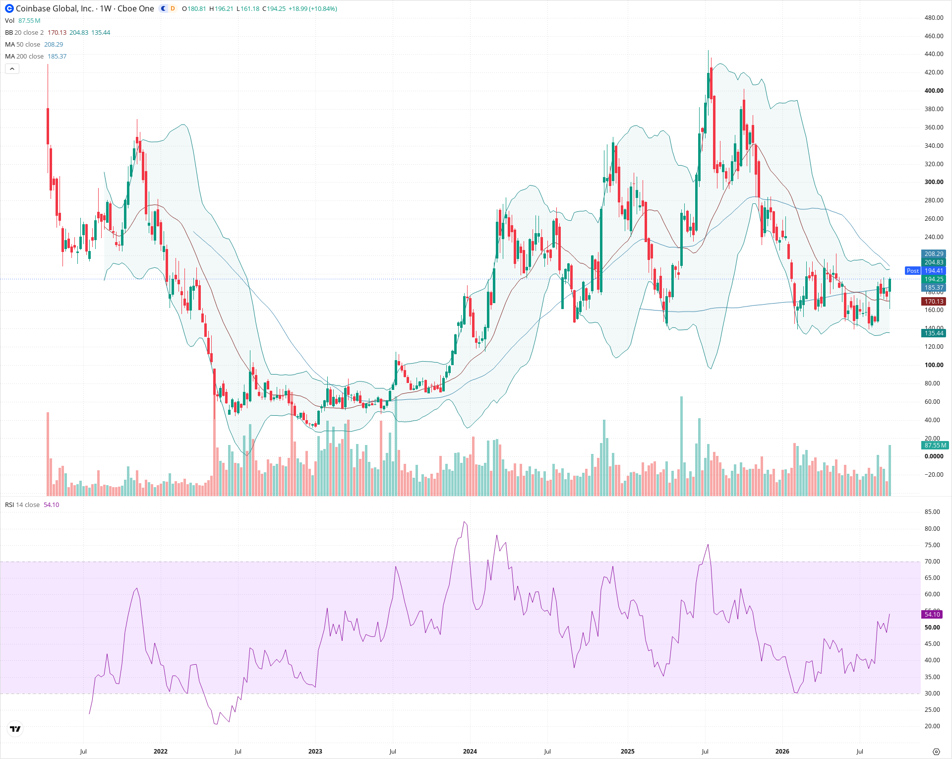 Weekly candlestick price chart for COIN as of 2026-09-18T21:05:41.890Z, showing 20-, 50-, and 200-period SMAs, Bollinger Bands, volume, RSI, and the current price line with top status bar.
