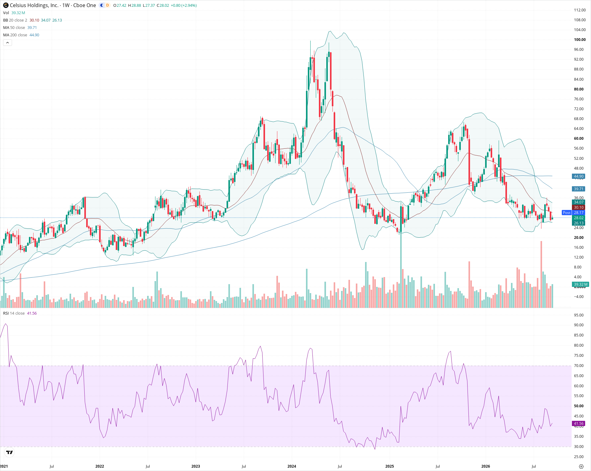 Weekly candlestick price chart for CELH as of 2026-09-18T21:07:31.908Z, showing 20-, 50-, and 200-period SMAs, Bollinger Bands, volume, RSI, and the current price line with top status bar.