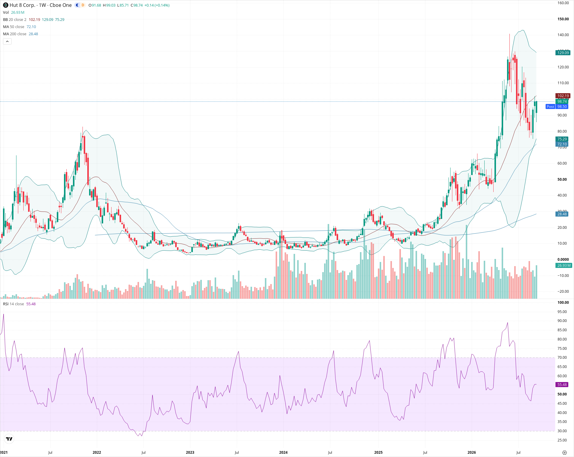 Weekly candlestick price chart for HUT as of 2026-09-18T21:08:03.796Z, showing 20-, 50-, and 200-period SMAs, Bollinger Bands, volume, RSI, and the current price line with top status bar.