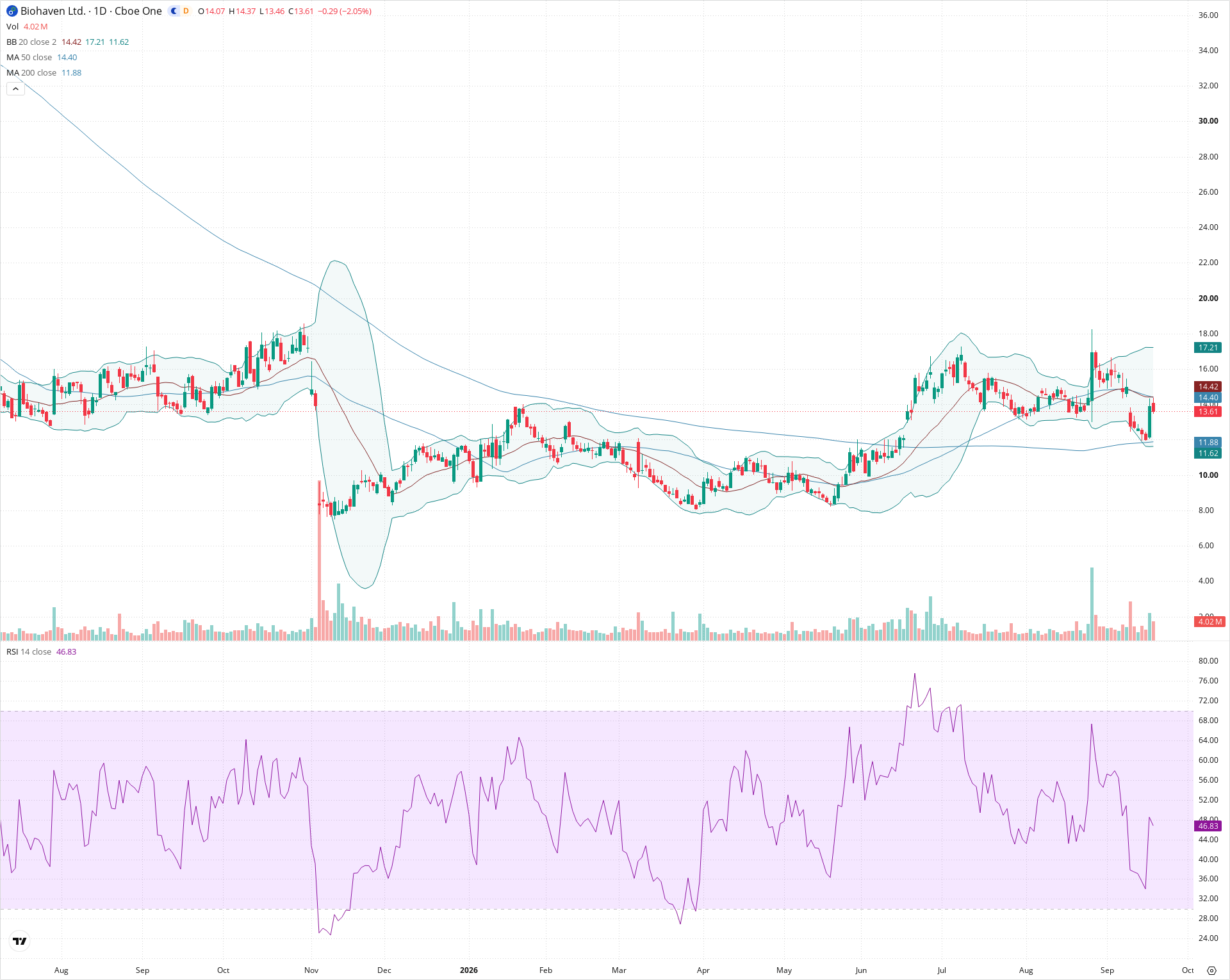 Daily candlestick price chart for BHVN as of 2026-09-18T20:22:20.218Z, showing 20-, 50-, and 200-period SMAs, Bollinger Bands, volume, RSI, and the current price line with top status bar.