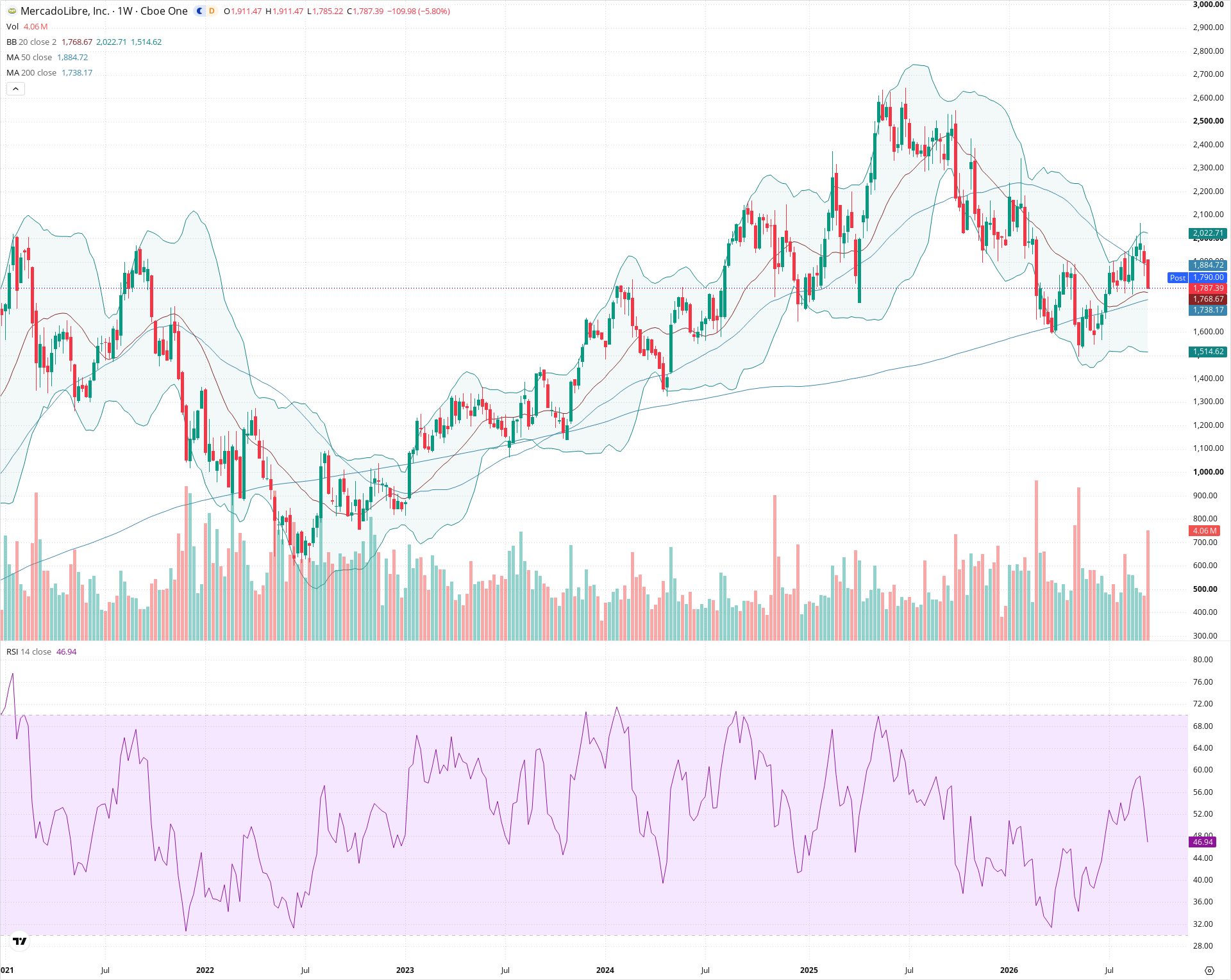 Weekly candlestick price chart for MELI as of 2026-09-18T21:05:05.914Z, showing 20-, 50-, and 200-period SMAs, Bollinger Bands, volume, RSI, and the current price line with top status bar.