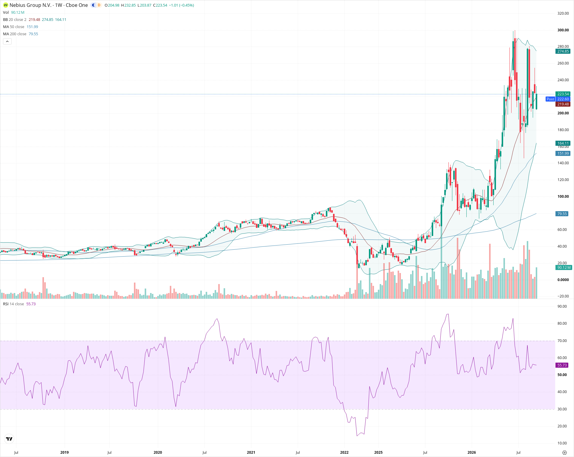 Weekly candlestick price chart for NBIS as of 2026-09-18T21:06:48.197Z, showing 20-, 50-, and 200-period SMAs, Bollinger Bands, volume, RSI, and the current price line with top status bar.