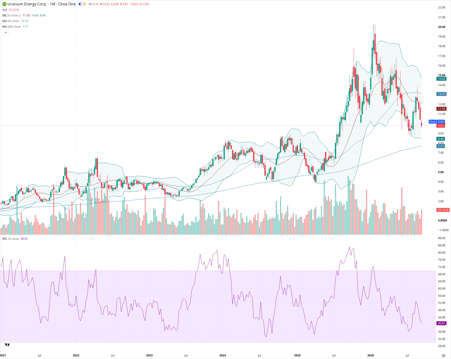 Weekly candlestick price chart for UEC as of 2026-09-18T21:08:10.580Z, showing 20-, 50-, and 200-period SMAs, Bollinger Bands, volume, RSI, and the current price line with top status bar.