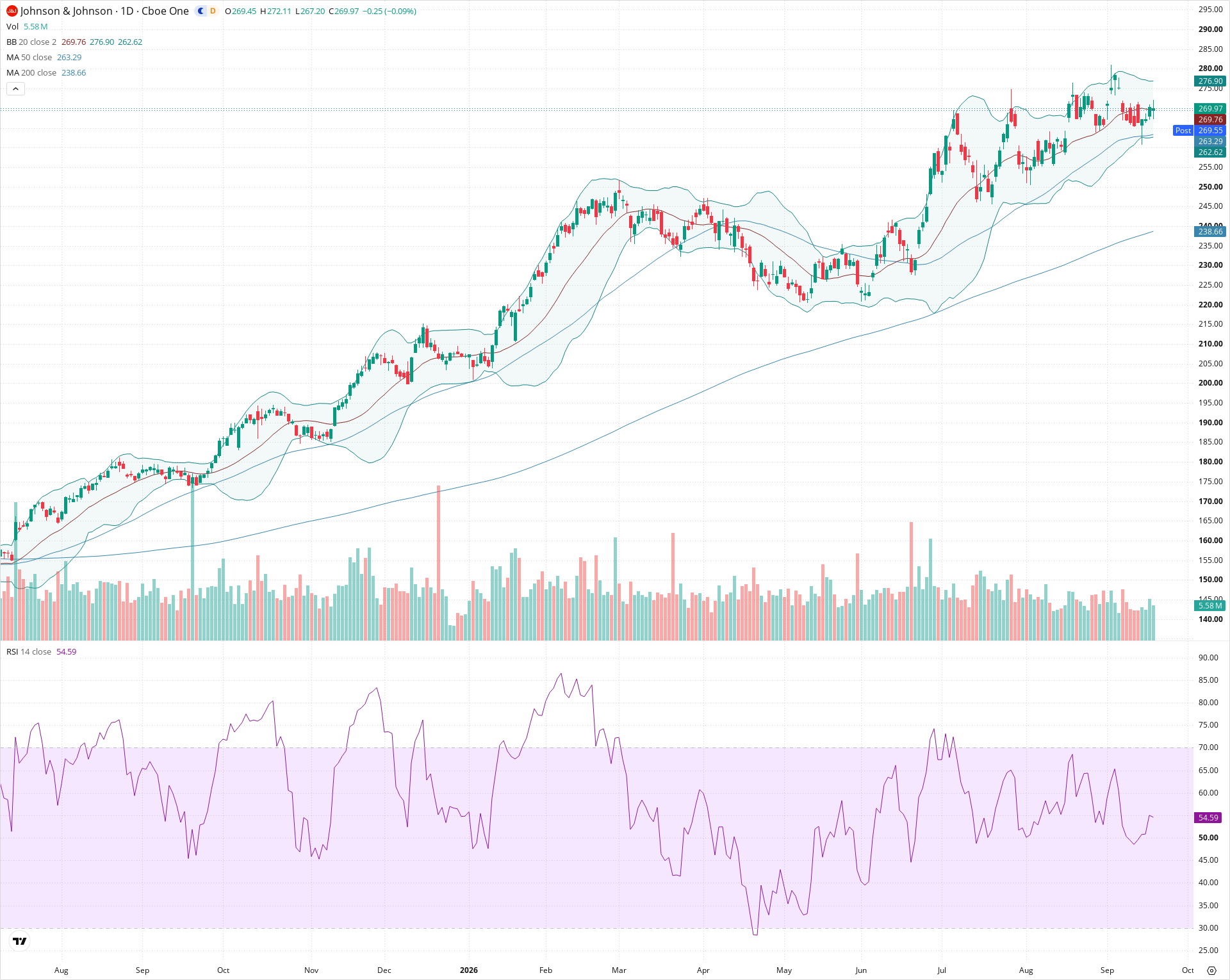 Daily candlestick price chart for JNJ as of 2026-09-18T20:18:45.341Z, showing 20-, 50-, and 200-period SMAs, Bollinger Bands, volume, RSI, and the current price line with top status bar.