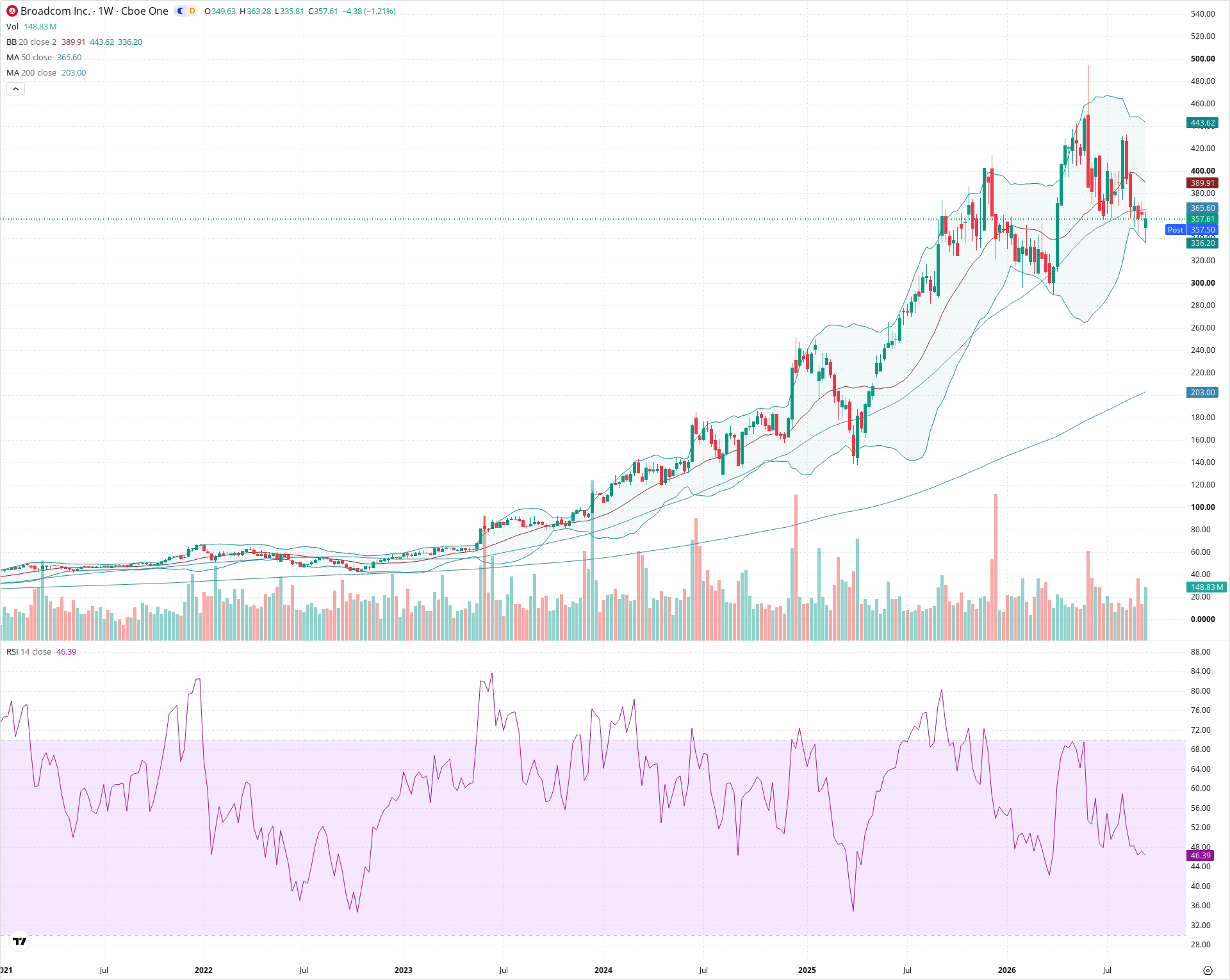 Weekly candlestick price chart for AVGO as of 2026-09-18T21:01:04.934Z, showing 20-, 50-, and 200-period SMAs, Bollinger Bands, volume, RSI, and the current price line with top status bar.