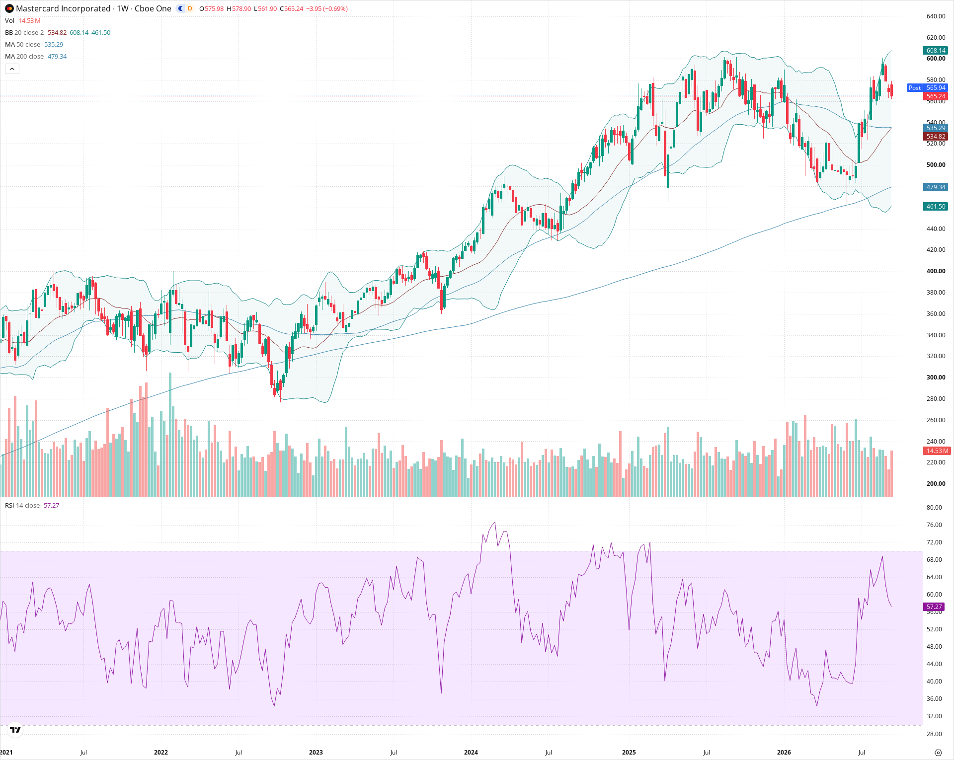 Weekly candlestick price chart for MA as of 2026-09-18T21:02:14.713Z, showing 20-, 50-, and 200-period SMAs, Bollinger Bands, volume, RSI, and the current price line with top status bar.