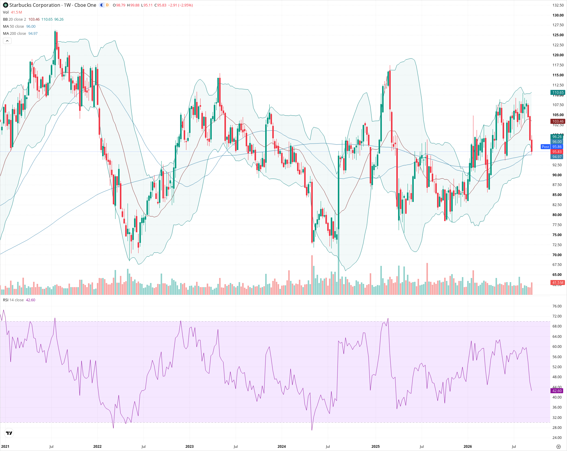 Weekly candlestick price chart for SBUX as of 2026-09-18T21:05:22.034Z, showing 20-, 50-, and 200-period SMAs, Bollinger Bands, volume, RSI, and the current price line with top status bar.
