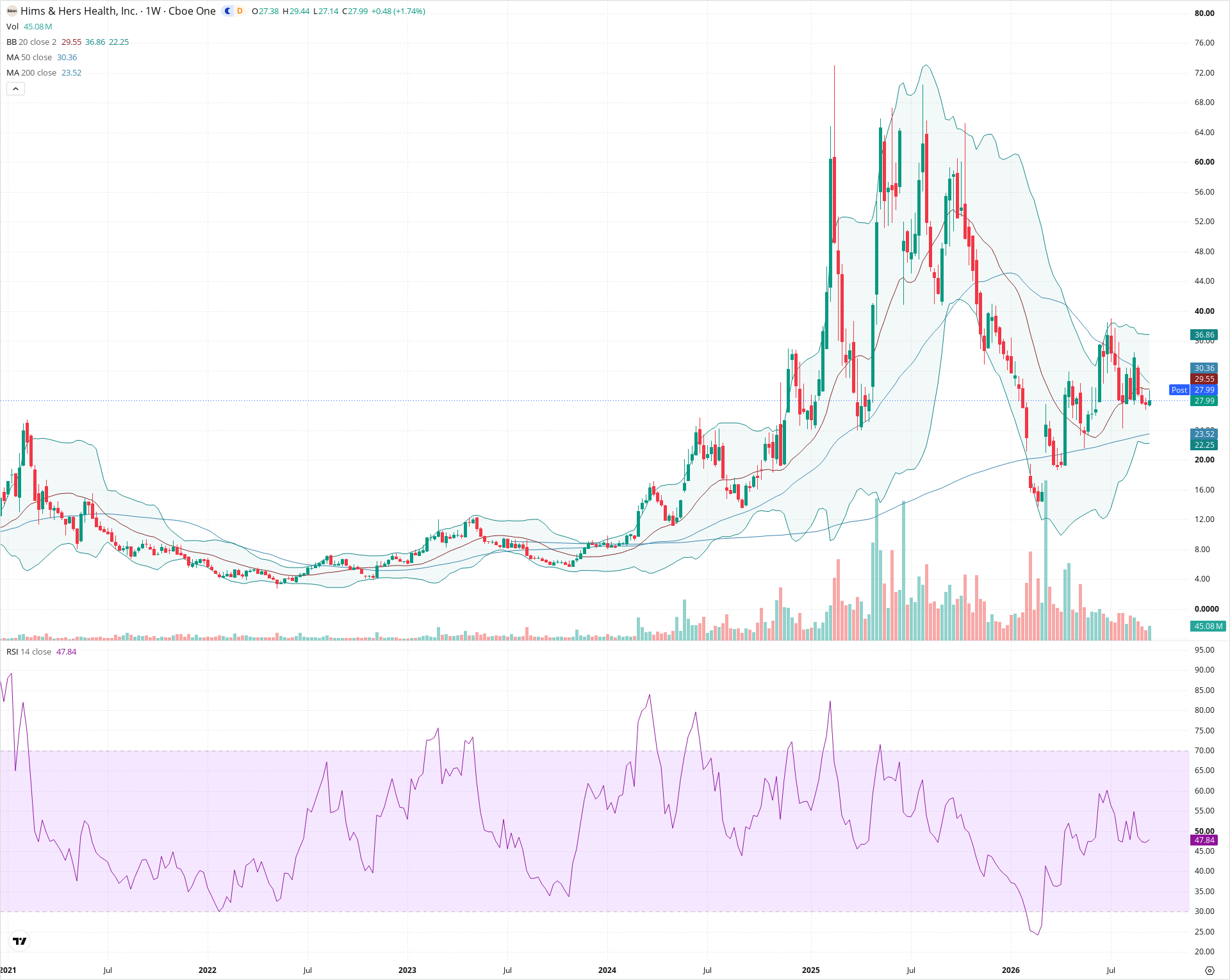 Weekly candlestick price chart for HIMS as of 2026-09-18T21:07:58.036Z, showing 20-, 50-, and 200-period SMAs, Bollinger Bands, volume, RSI, and the current price line with top status bar.