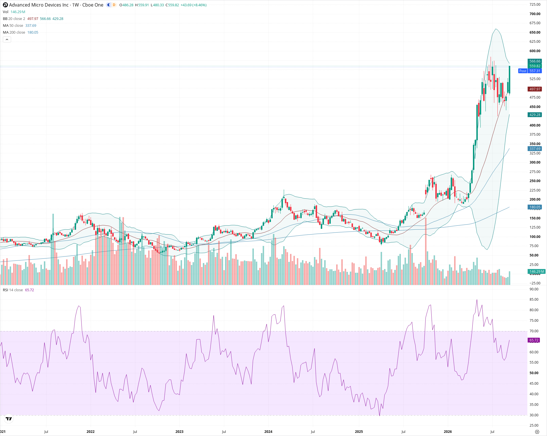 Weekly candlestick price chart for AMD as of 2026-09-18T21:03:38.512Z, showing 20-, 50-, and 200-period SMAs, Bollinger Bands, volume, RSI, and the current price line with top status bar.