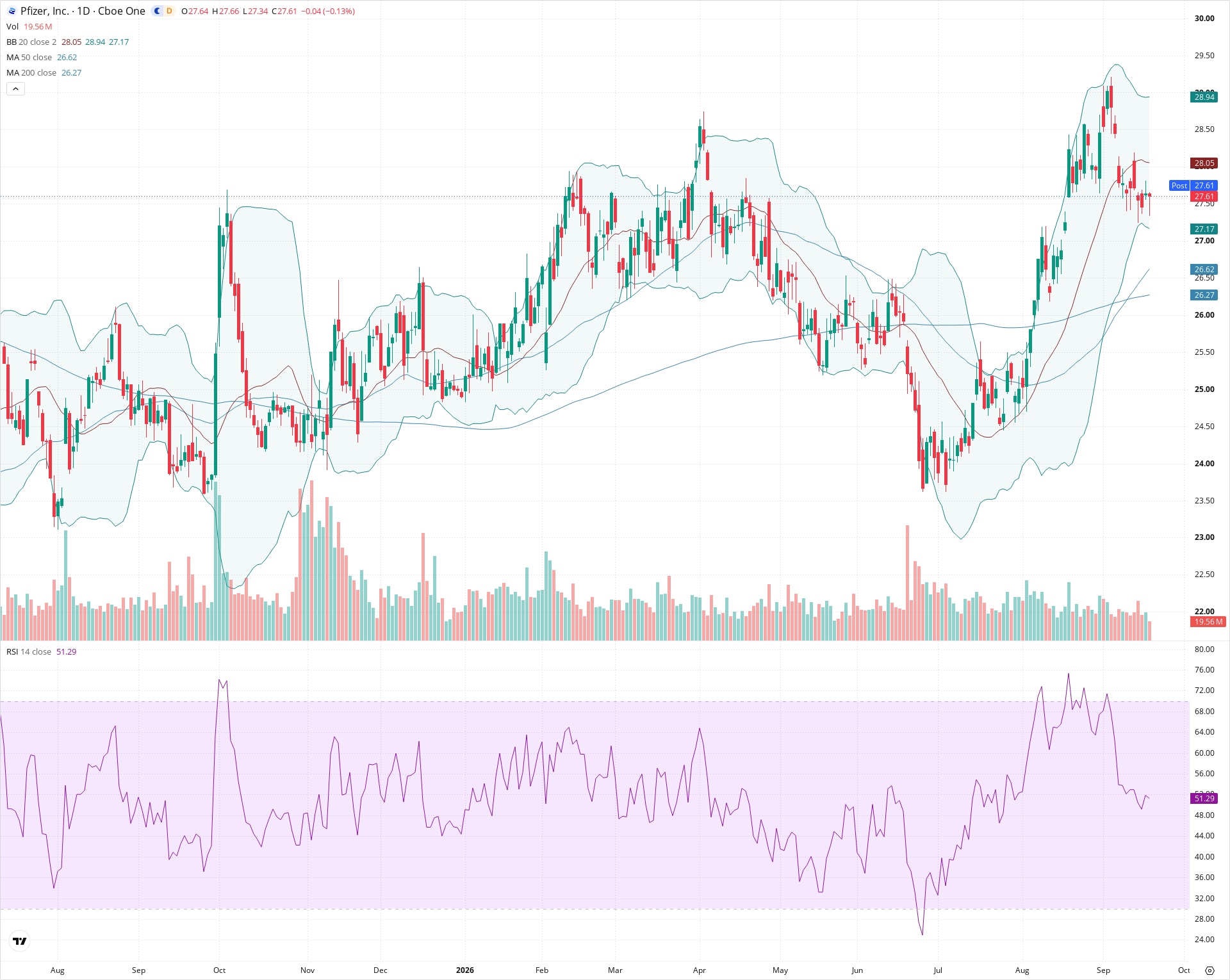 Daily candlestick price chart for PFE as of 2026-09-18T20:20:11.964Z, showing 20-, 50-, and 200-period SMAs, Bollinger Bands, volume, RSI, and the current price line with top status bar.