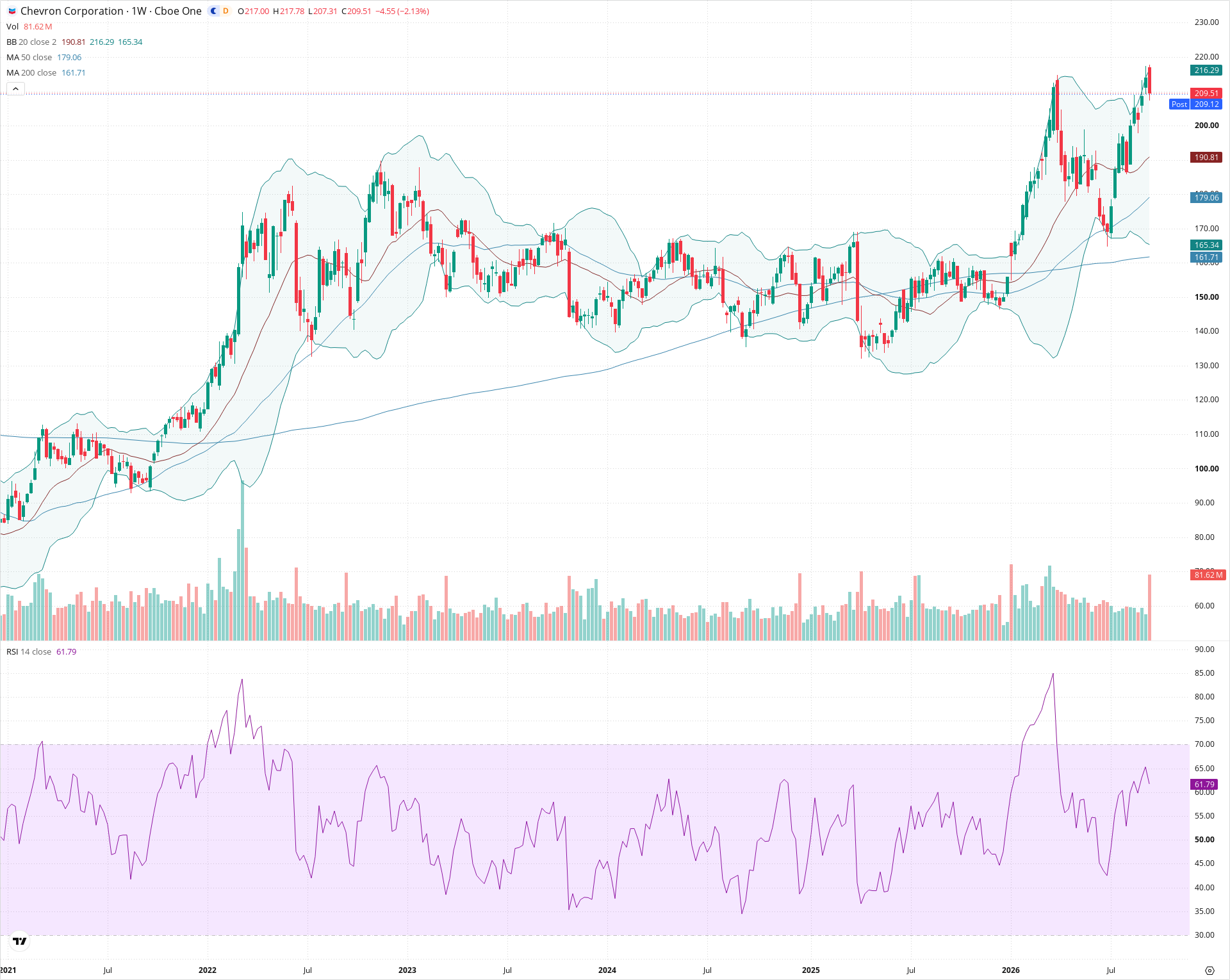 Weekly candlestick price chart for CVX as of 2026-09-18T21:09:32.394Z, showing 20-, 50-, and 200-period SMAs, Bollinger Bands, volume, RSI, and the current price line with top status bar.