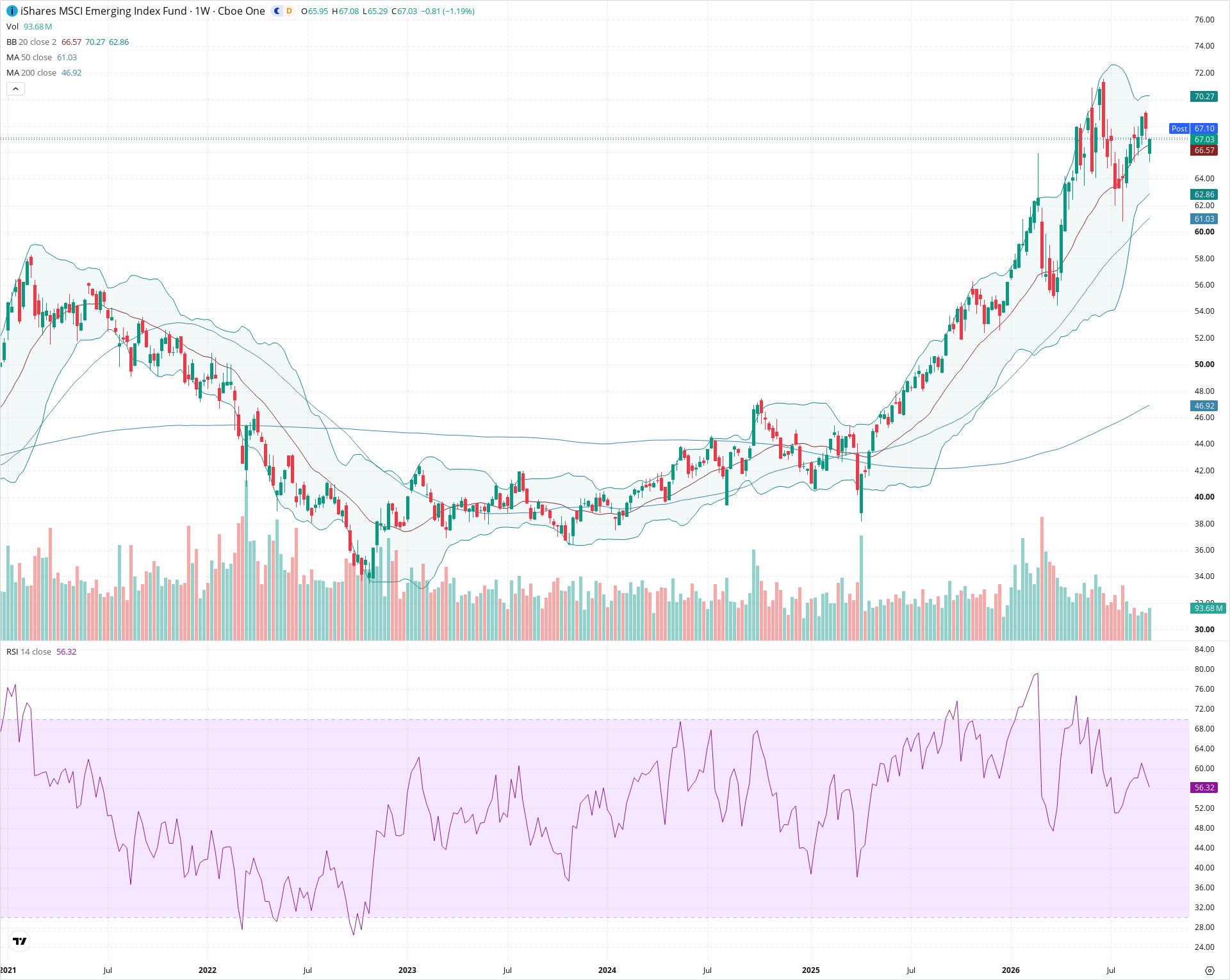 Weekly candlestick price chart for EEM as of 2026-09-18T21:06:47.885Z, showing 20-, 50-, and 200-period SMAs, Bollinger Bands, volume, RSI, and the current price line with top status bar.