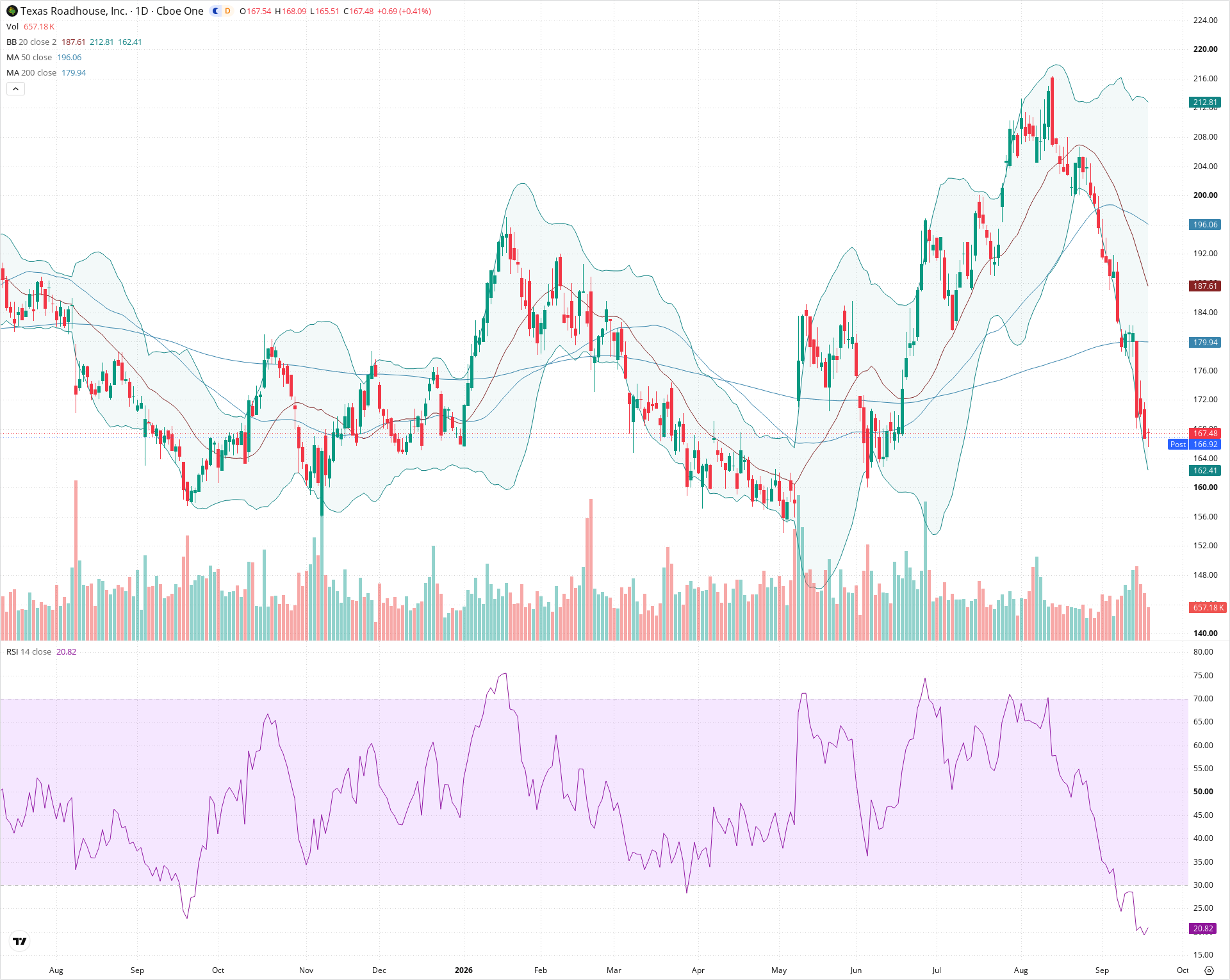 Daily candlestick price chart for TXRH as of 2026-09-18T20:21:45.602Z, showing 20-, 50-, and 200-period SMAs, Bollinger Bands, volume, RSI, and the current price line with top status bar.
