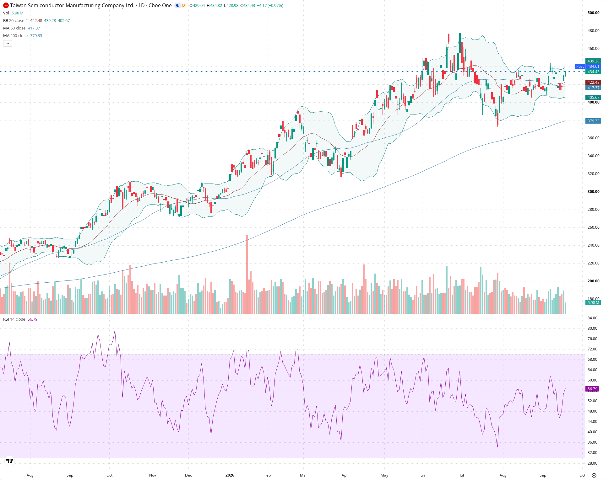 Daily candlestick price chart for TSM as of 2026-09-18T20:15:50.728Z, showing 20-, 50-, and 200-period SMAs, Bollinger Bands, volume, RSI, and the current price line with top status bar.