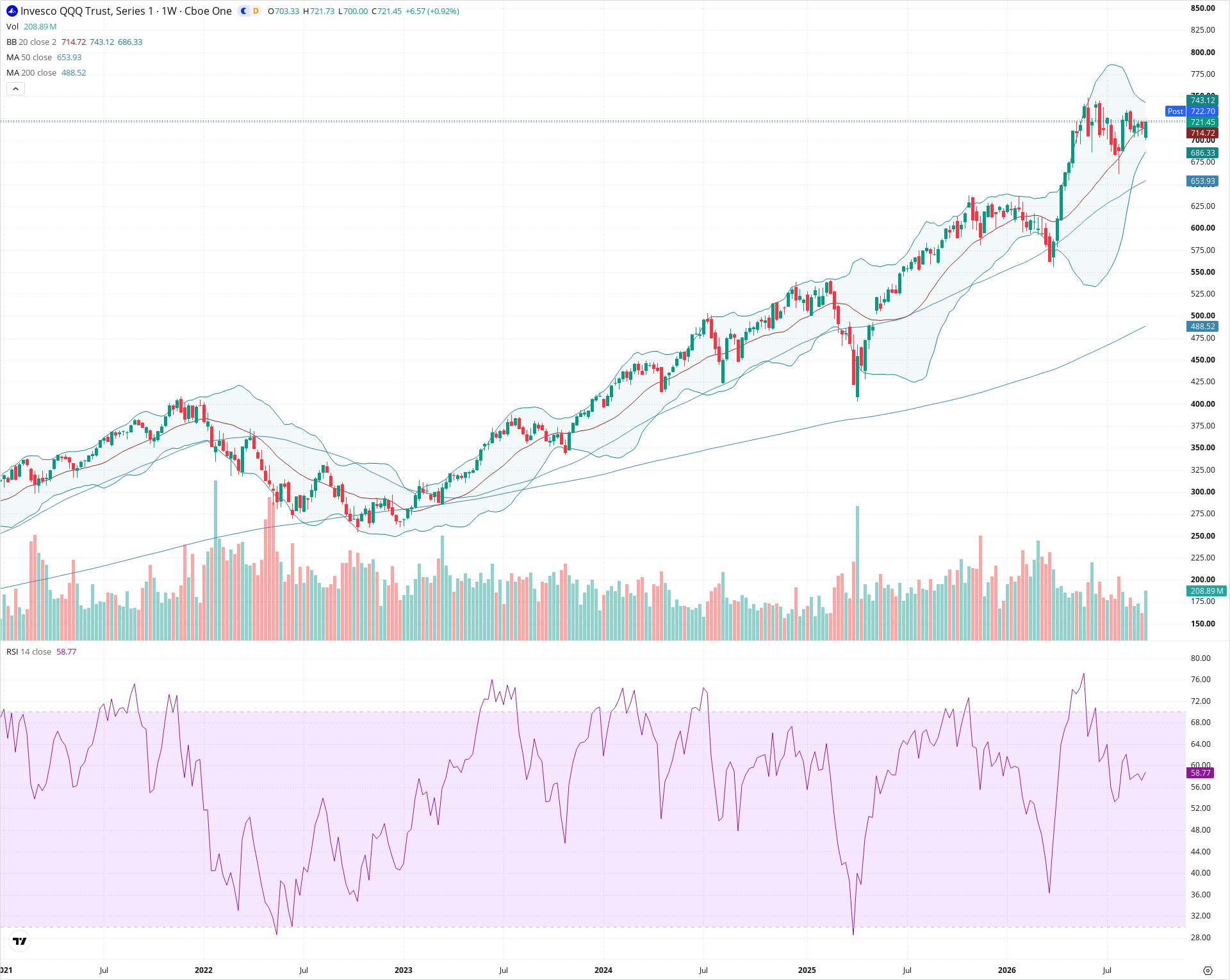 Weekly candlestick price chart for QQQ as of 2026-09-18T21:00:32.262Z, showing 20-, 50-, and 200-period SMAs, Bollinger Bands, volume, RSI, and the current price line with top status bar.