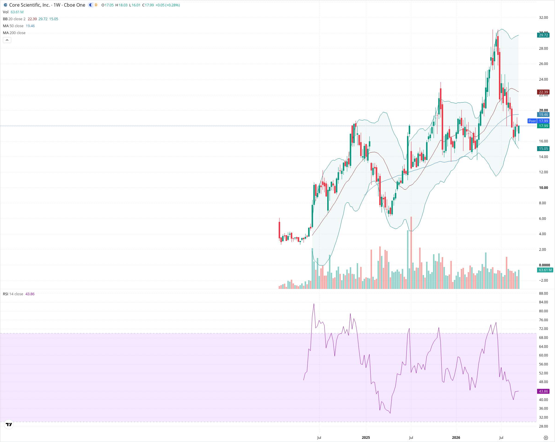 Weekly candlestick price chart for CORZ as of 2026-09-18T21:08:05.772Z, showing 20-, 50-, and 200-period SMAs, Bollinger Bands, volume, RSI, and the current price line with top status bar.