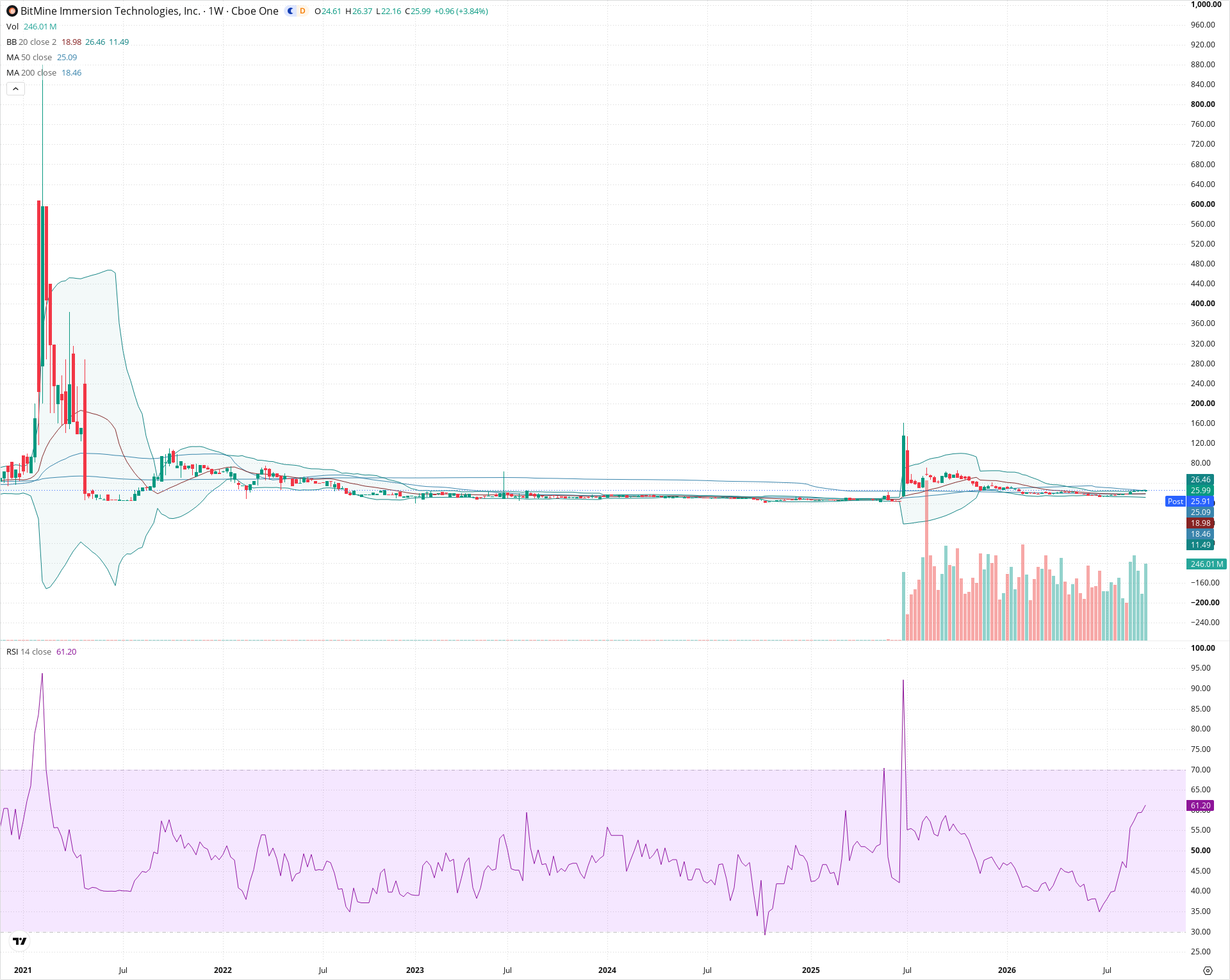 Weekly candlestick price chart for BMNR as of 2026-09-18T21:09:37.638Z, showing 20-, 50-, and 200-period SMAs, Bollinger Bands, volume, RSI, and the current price line with top status bar.