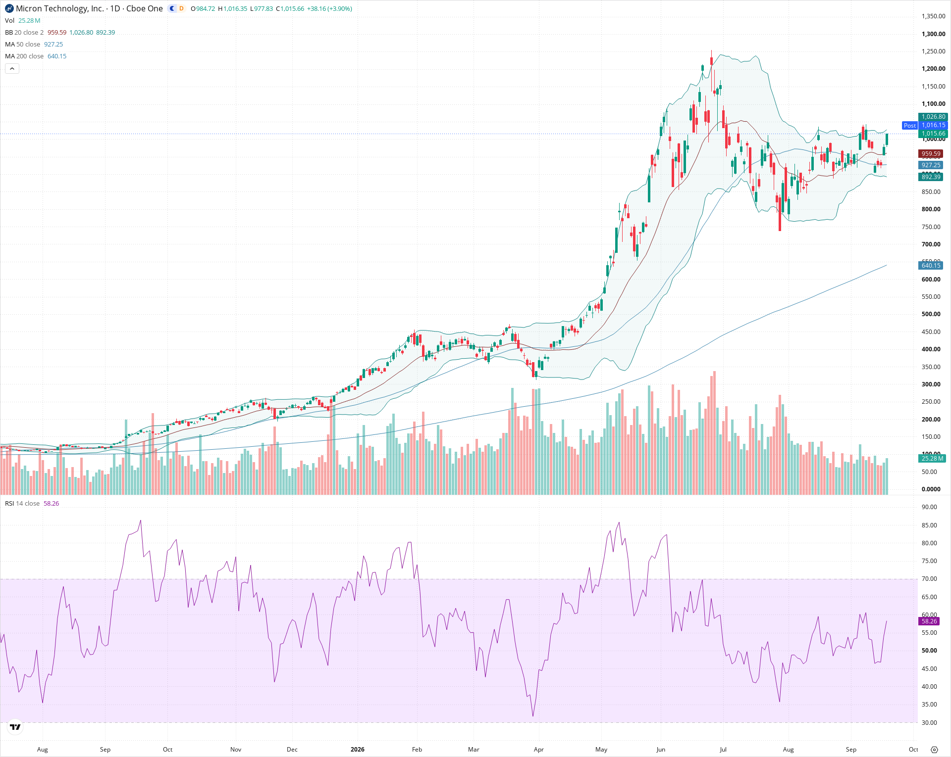 Daily candlestick price chart for MU as of 2026-09-18T20:18:19.350Z, showing 20-, 50-, and 200-period SMAs, Bollinger Bands, volume, RSI, and the current price line with top status bar.
