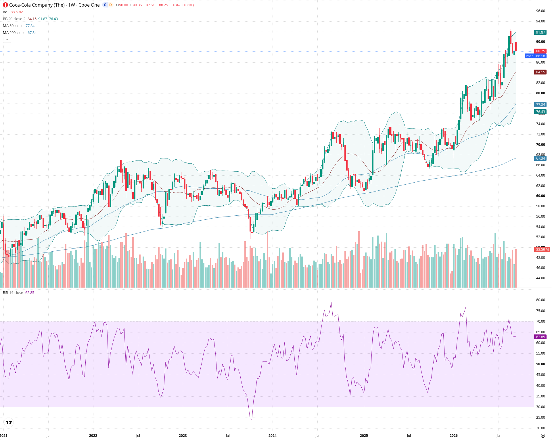Weekly candlestick price chart for KO as of 2026-09-18T21:04:24.883Z, showing 20-, 50-, and 200-period SMAs, Bollinger Bands, volume, RSI, and the current price line with top status bar.