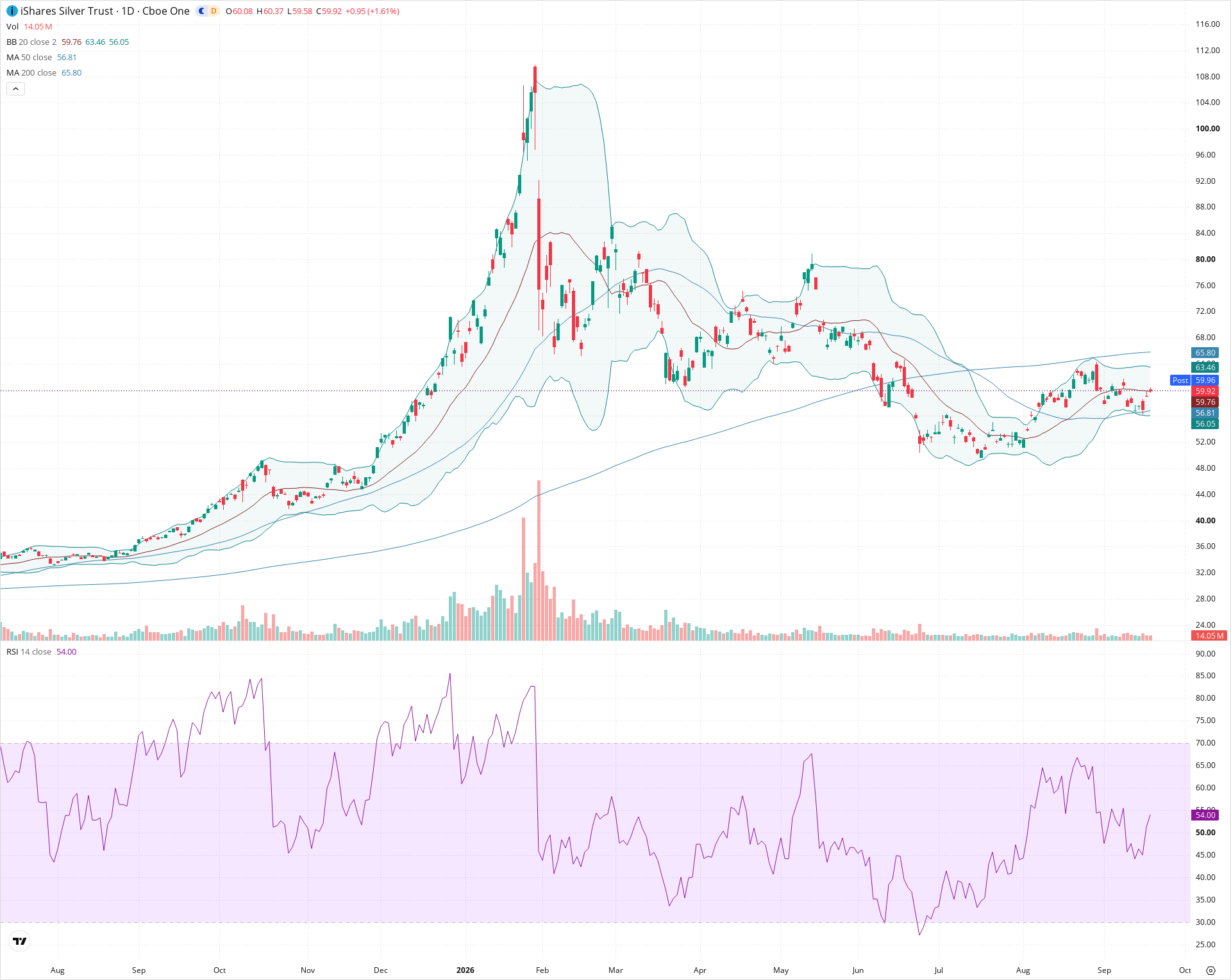 Daily candlestick price chart for SLV as of 2026-09-18T20:21:42.923Z, showing 20-, 50-, and 200-period SMAs, Bollinger Bands, volume, RSI, and the current price line with top status bar.