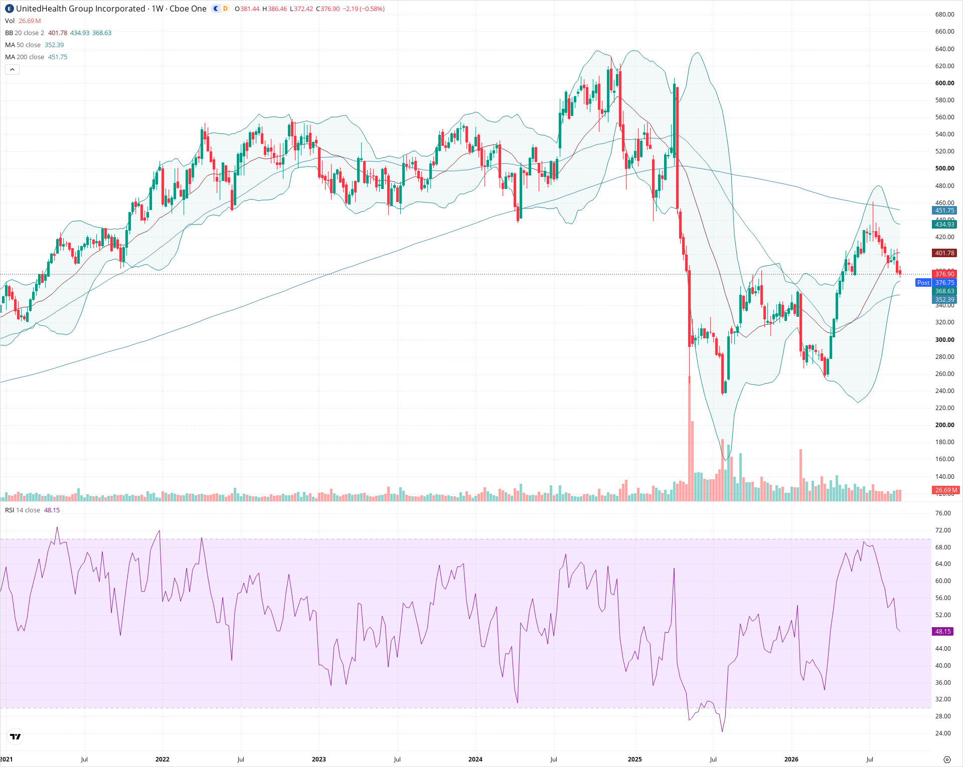 Weekly candlestick price chart for UNH as of 2026-09-18T21:03:57.367Z, showing 20-, 50-, and 200-period SMAs, Bollinger Bands, volume, RSI, and the current price line with top status bar.