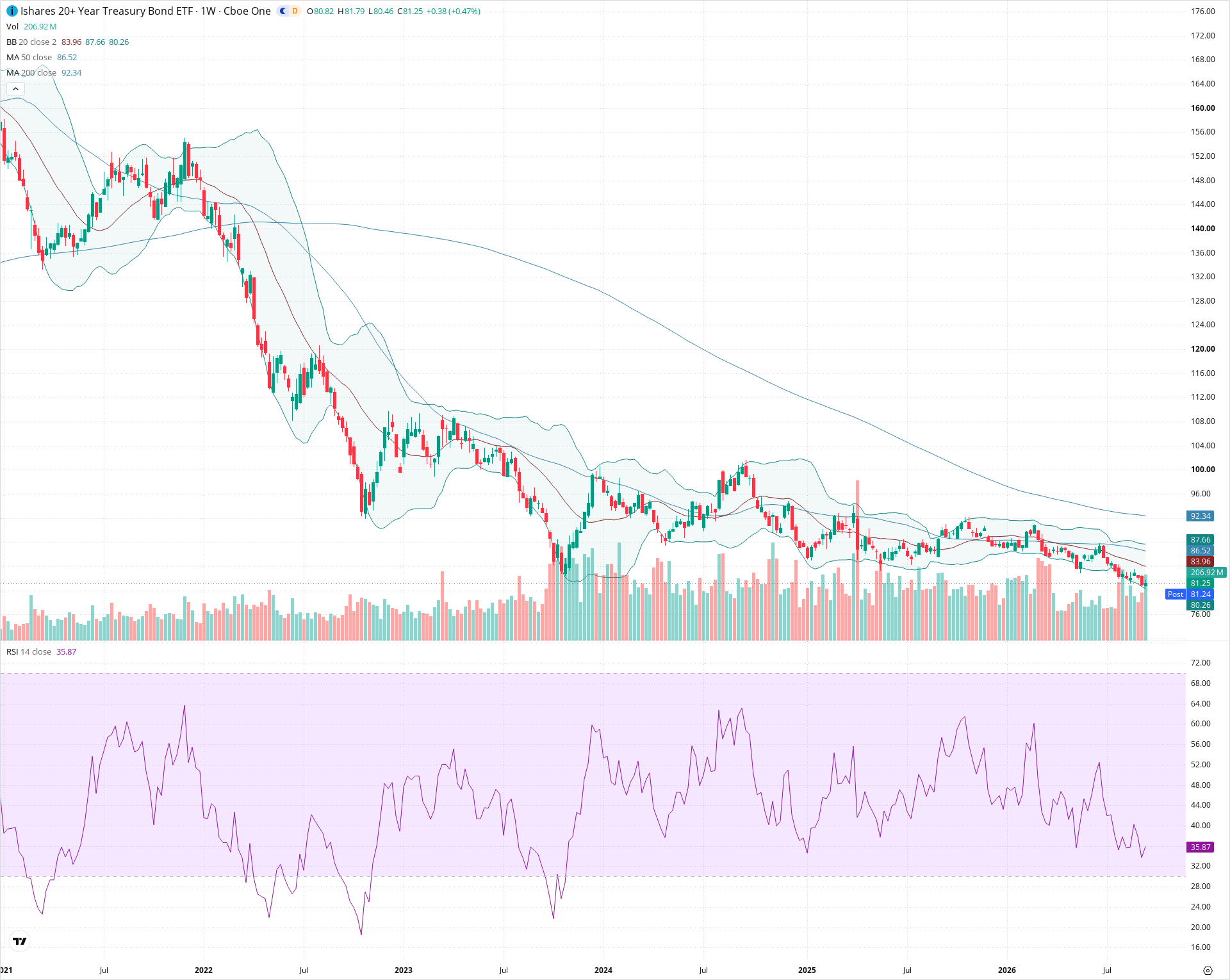 Weekly candlestick price chart for TLT as of 2026-09-18T21:01:19.930Z, showing 20-, 50-, and 200-period SMAs, Bollinger Bands, volume, RSI, and the current price line with top status bar.