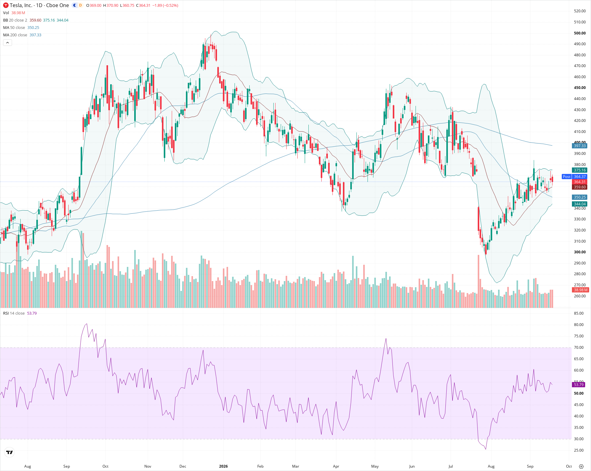 Daily candlestick price chart for TSLA as of 2026-09-18T20:15:50.532Z, showing 20-, 50-, and 200-period SMAs, Bollinger Bands, volume, RSI, and the current price line with top status bar.