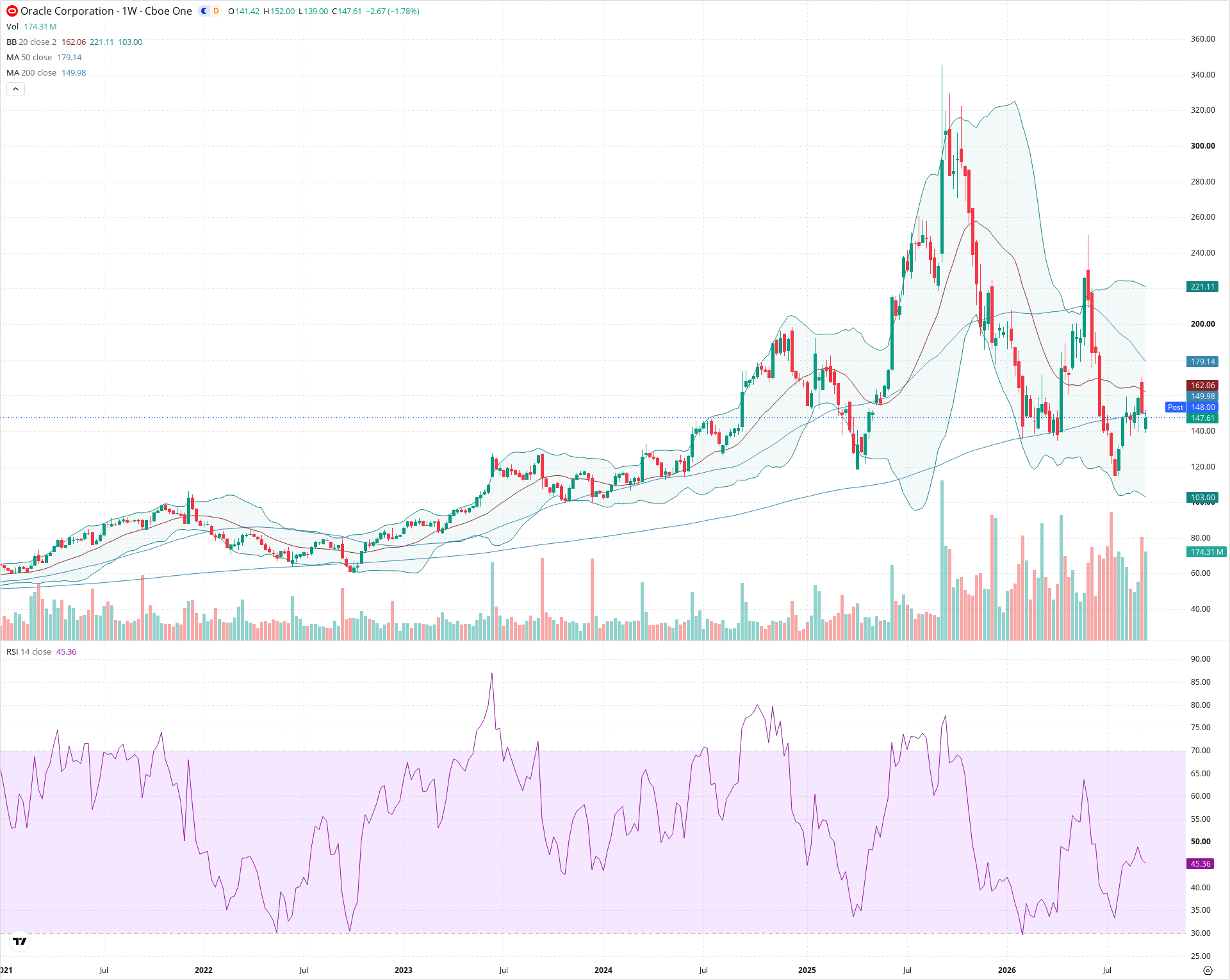Weekly candlestick price chart for ORCL as of 2026-09-18T21:03:46.944Z, showing 20-, 50-, and 200-period SMAs, Bollinger Bands, volume, RSI, and the current price line with top status bar.