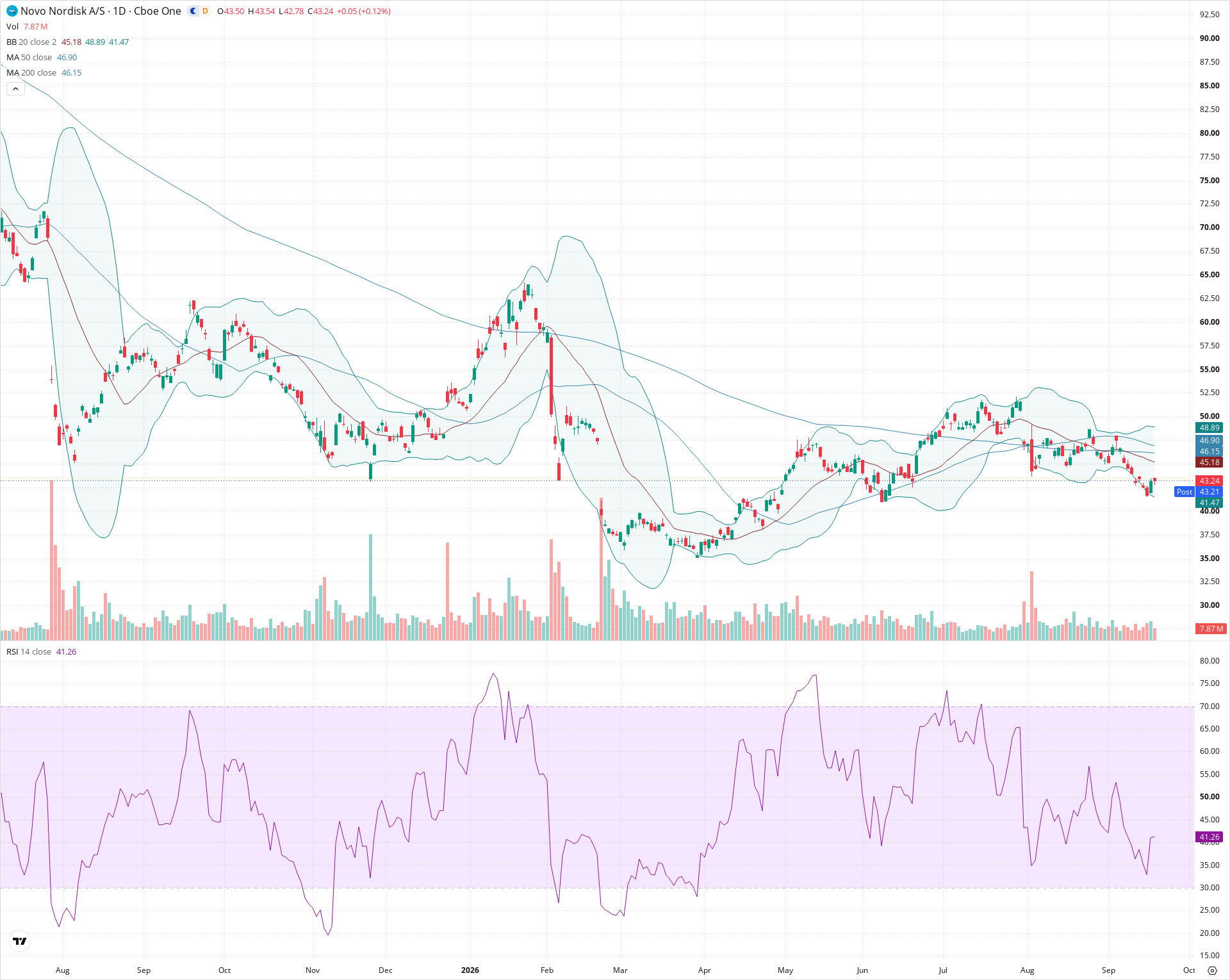 Daily candlestick price chart for NVO as of 2026-09-18T20:19:47.108Z, showing 20-, 50-, and 200-period SMAs, Bollinger Bands, volume, RSI, and the current price line with top status bar.