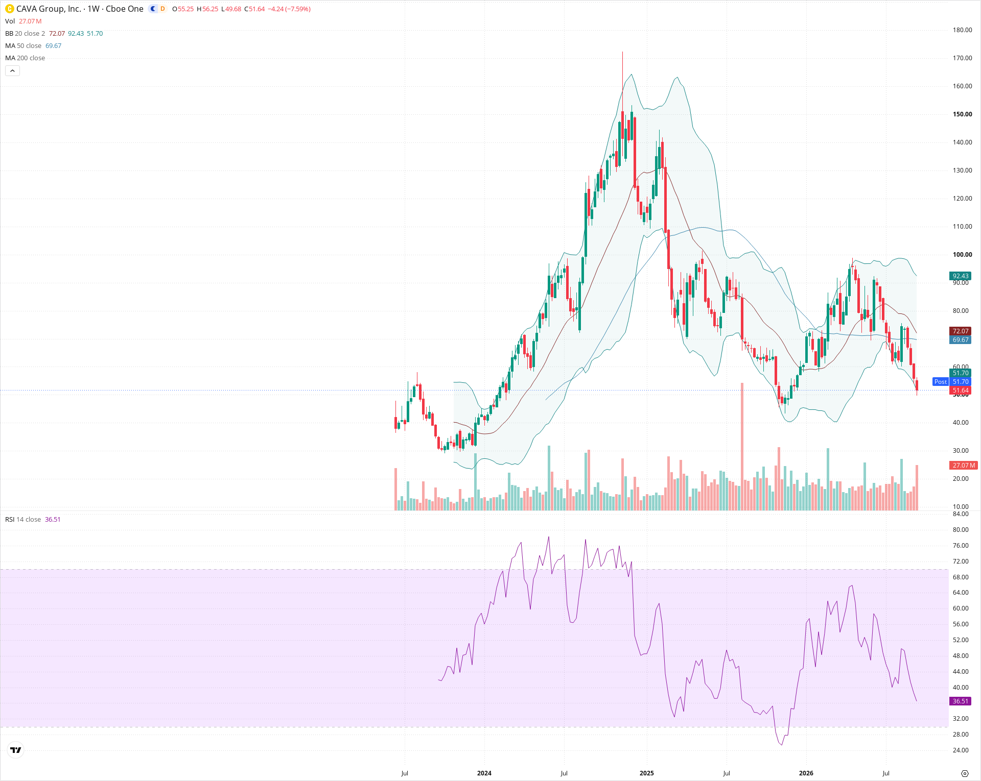 Weekly candlestick price chart for CAVA as of 2026-09-18T21:08:00.592Z, showing 20-, 50-, and 200-period SMAs, Bollinger Bands, volume, RSI, and the current price line with top status bar.