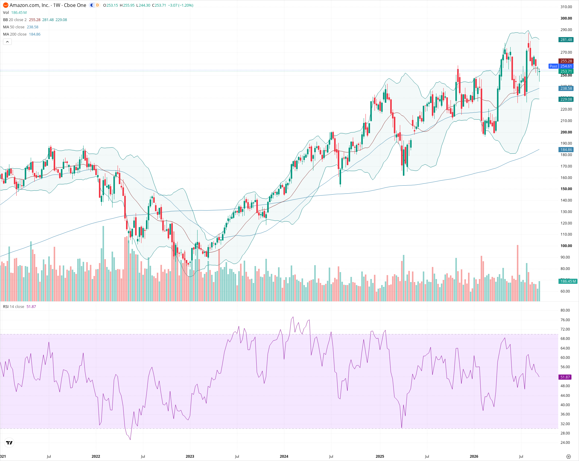 Weekly candlestick price chart for AMZN as of 2026-09-18T21:01:04.362Z, showing 20-, 50-, and 200-period SMAs, Bollinger Bands, volume, RSI, and the current price line with top status bar.