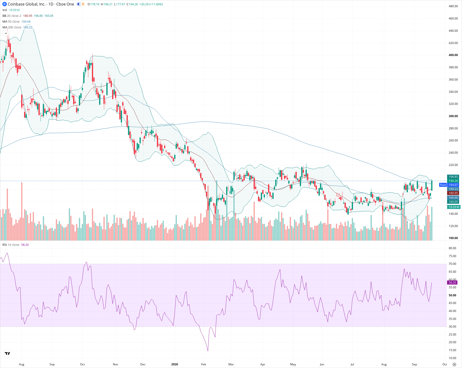 Daily candlestick price chart for COIN as of 2026-09-18T20:20:59.179Z, showing 20-, 50-, and 200-period SMAs, Bollinger Bands, volume, RSI, and the current price line with top status bar.