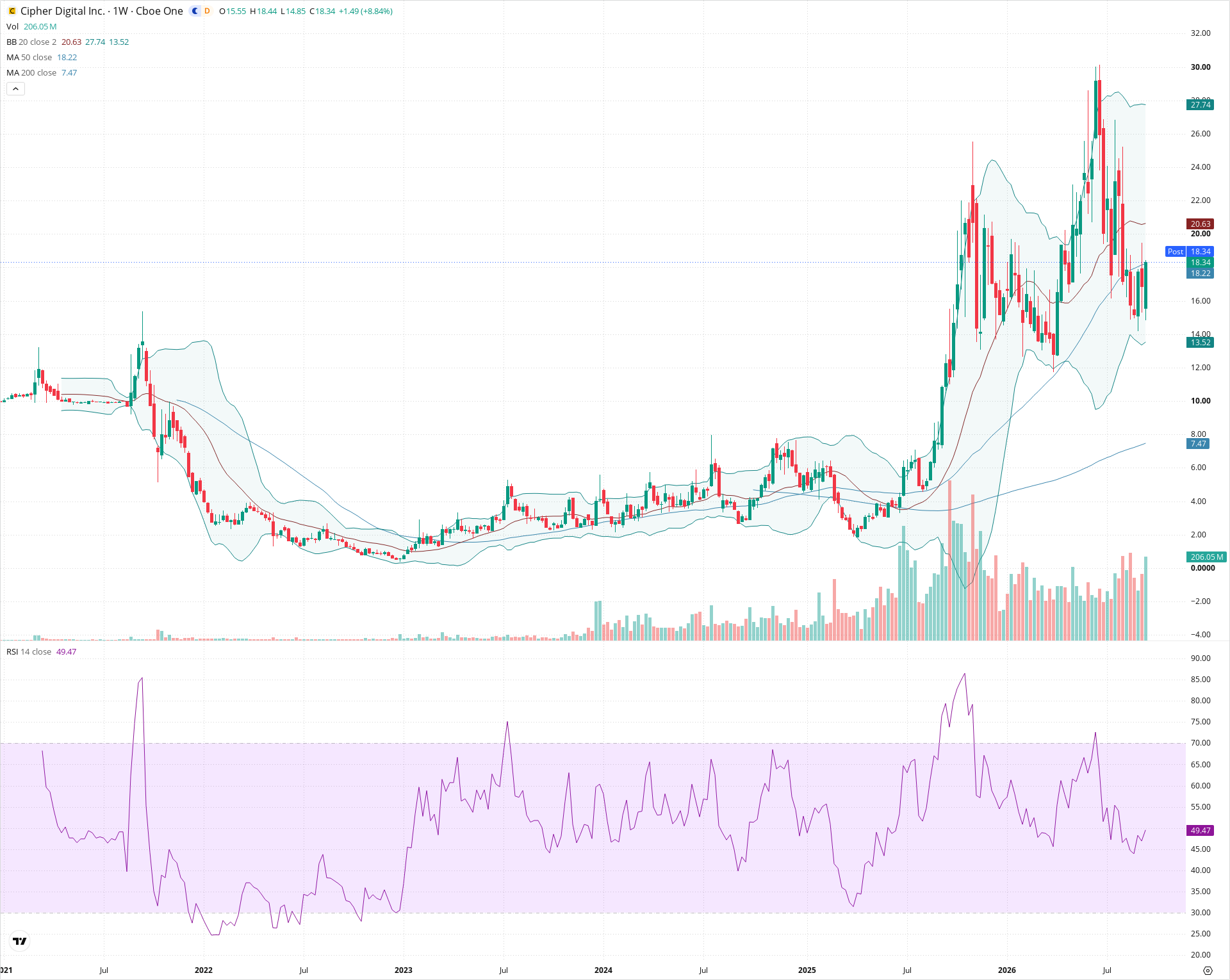 Weekly candlestick price chart for CIFR as of 2026-09-18T21:07:58.132Z, showing 20-, 50-, and 200-period SMAs, Bollinger Bands, volume, RSI, and the current price line with top status bar.