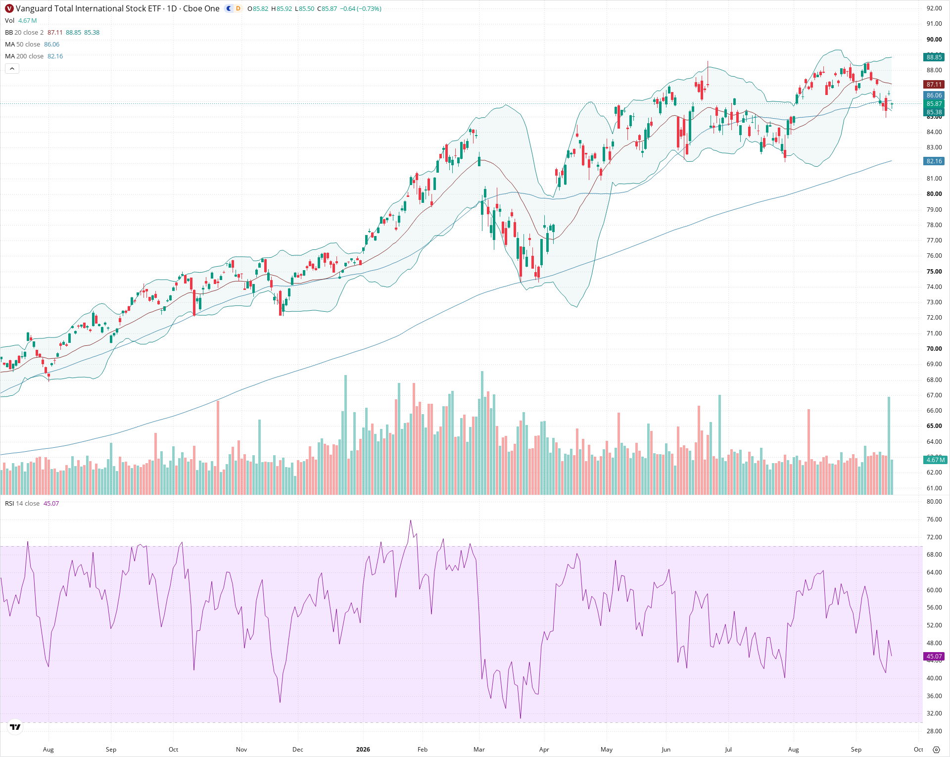 Daily candlestick price chart for VXUS as of 2026-09-18T20:15:29.284Z, showing 20-, 50-, and 200-period SMAs, Bollinger Bands, volume, RSI, and the current price line with top status bar.