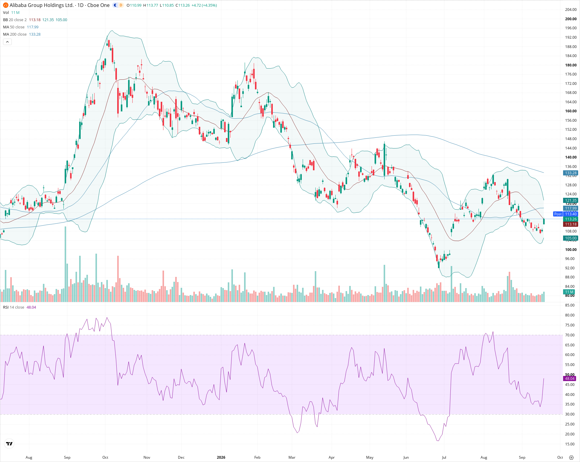 Daily candlestick price chart for BABA as of 2026-09-18T20:20:07.808Z, showing 20-, 50-, and 200-period SMAs, Bollinger Bands, volume, RSI, and the current price line with top status bar.