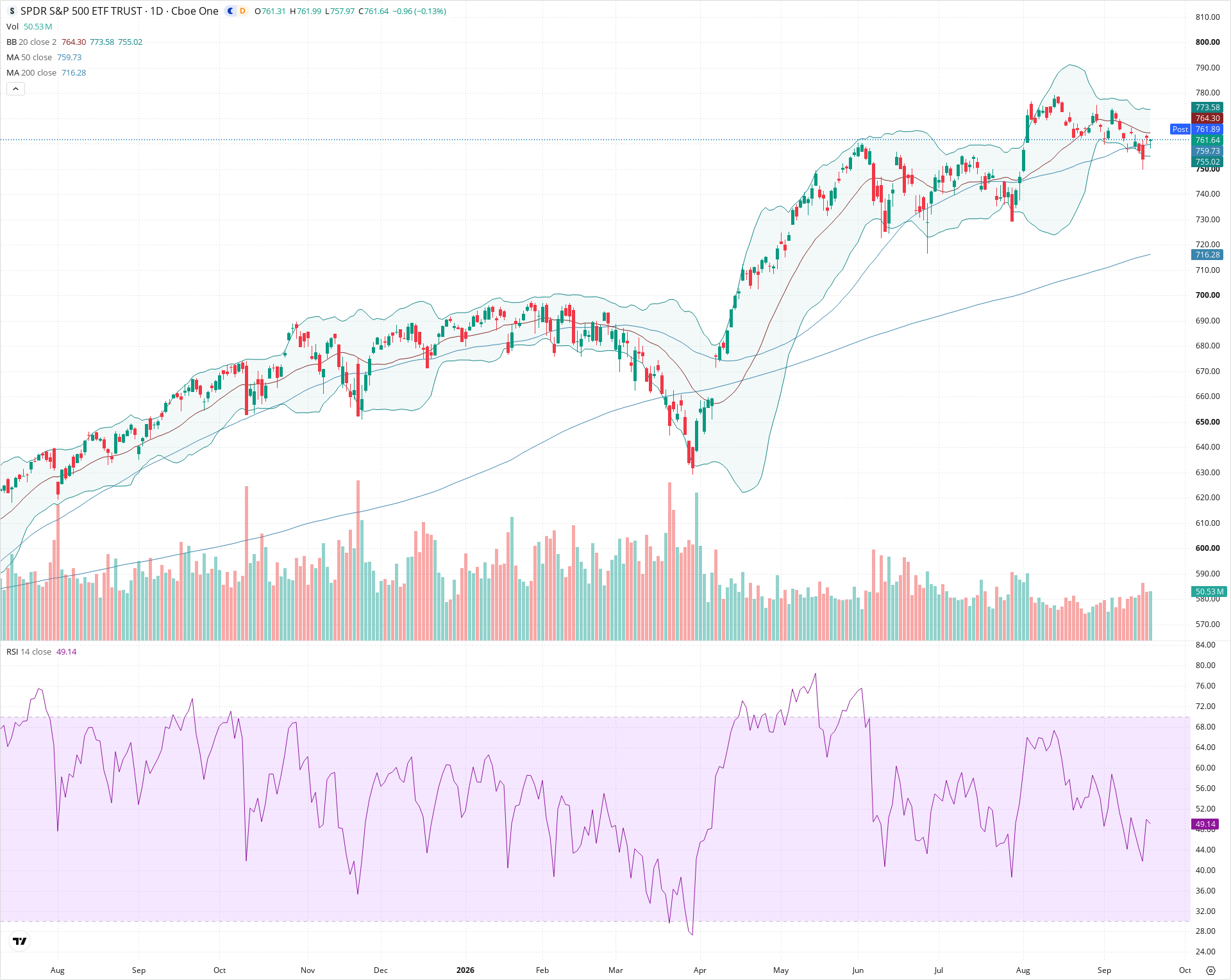 Daily candlestick price chart for SPY as of 2026-09-18T20:15:27.920Z, showing 20-, 50-, and 200-period SMAs, Bollinger Bands, volume, RSI, and the current price line with top status bar.