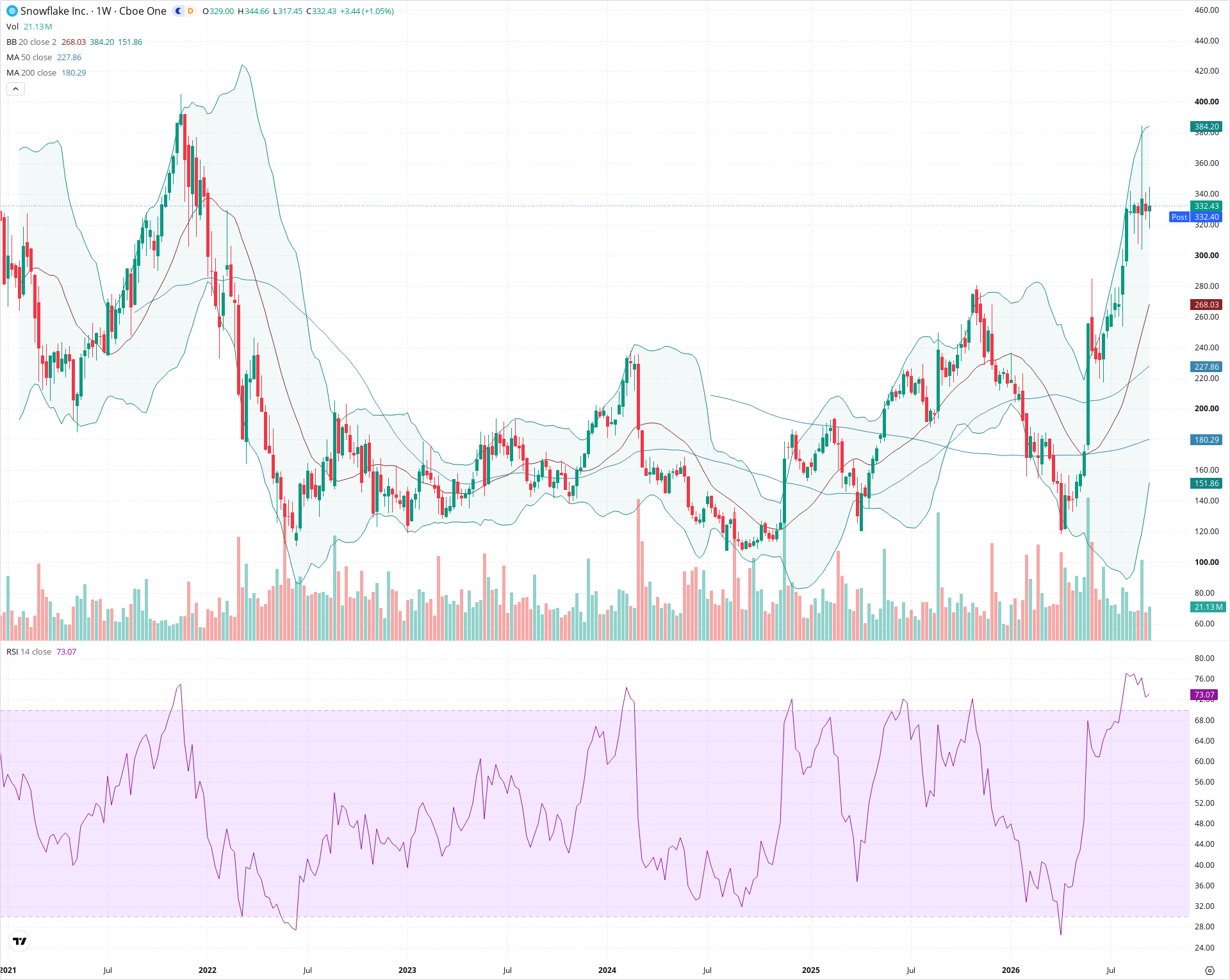 Weekly candlestick price chart for SNOW as of 2026-09-18T21:05:40.230Z, showing 20-, 50-, and 200-period SMAs, Bollinger Bands, volume, RSI, and the current price line with top status bar.