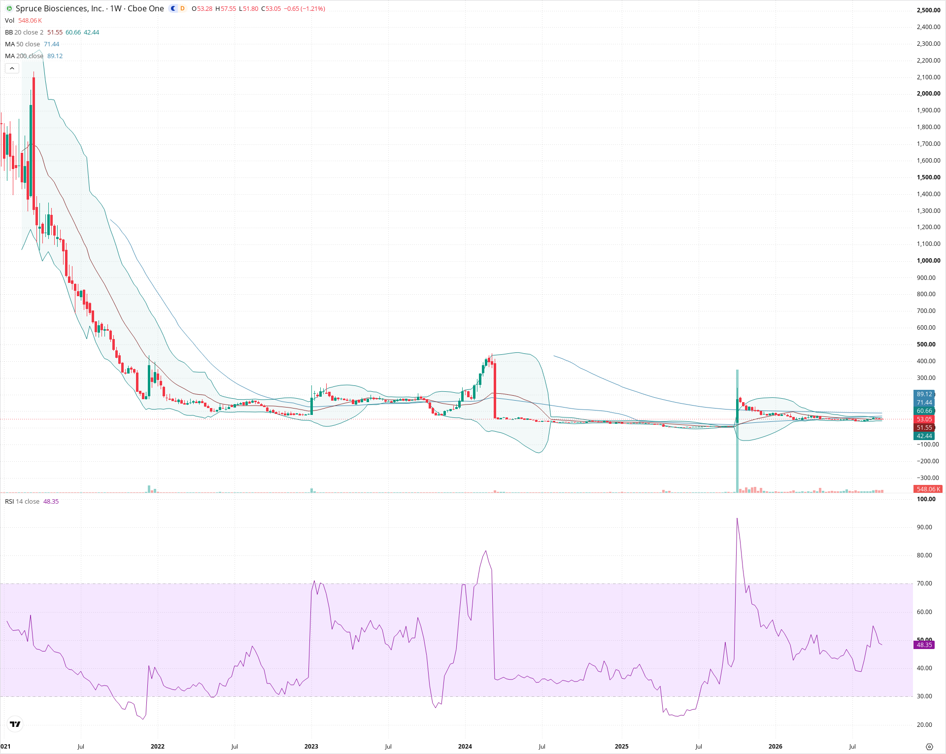 Weekly candlestick price chart for SPRB as of 2026-09-18T21:09:36.982Z, showing 20-, 50-, and 200-period SMAs, Bollinger Bands, volume, RSI, and the current price line with top status bar.