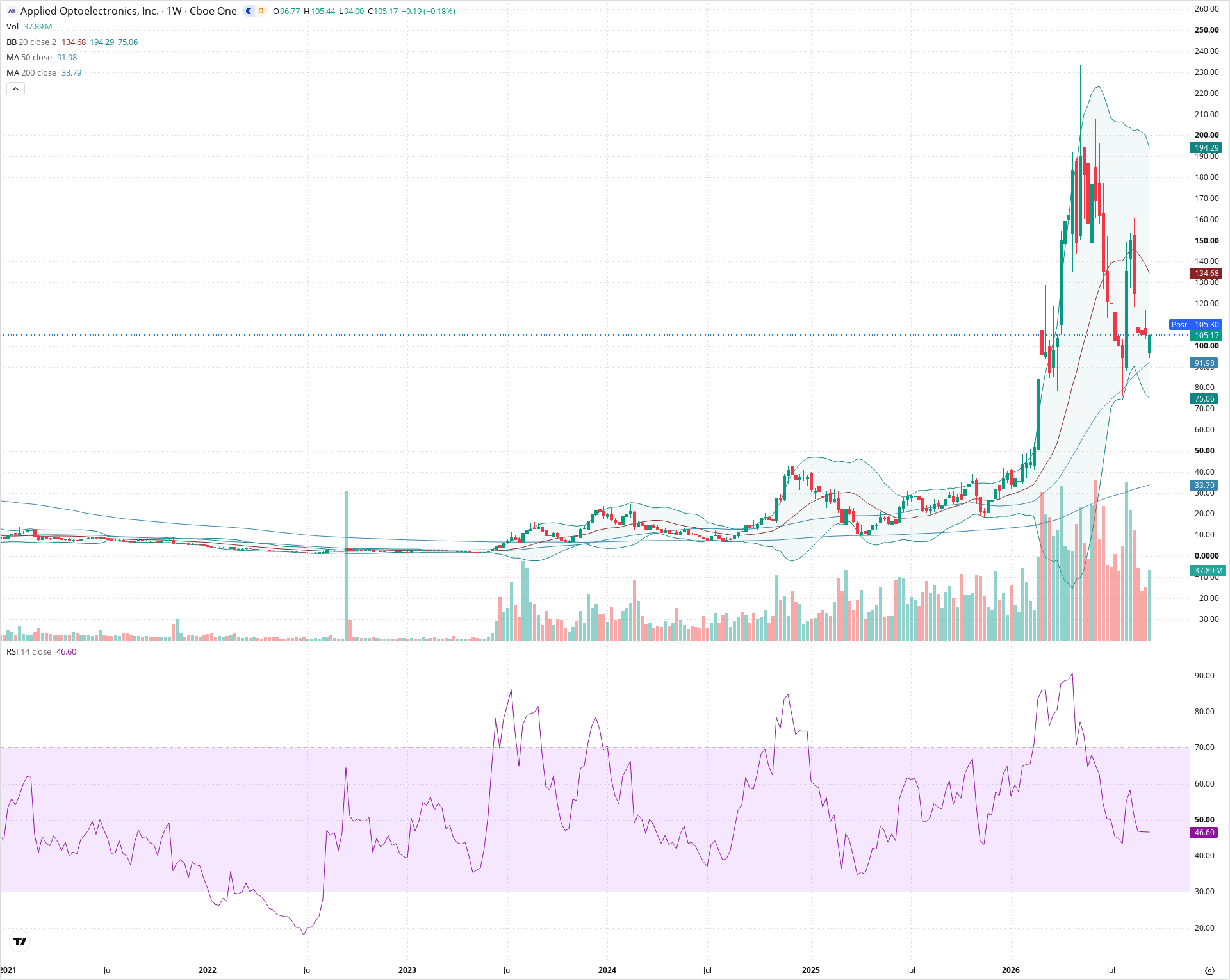 Weekly candlestick price chart for AAOI as of 2026-09-18T21:07:25.748Z, showing 20-, 50-, and 200-period SMAs, Bollinger Bands, volume, RSI, and the current price line with top status bar.