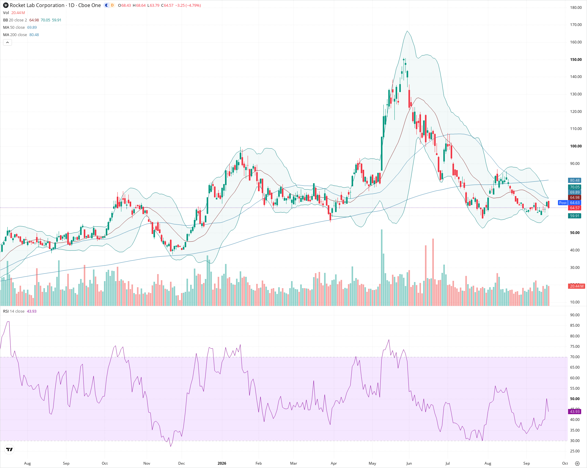 Daily candlestick price chart for RKLB as of 2026-09-18T20:21:19.911Z, showing 20-, 50-, and 200-period SMAs, Bollinger Bands, volume, RSI, and the current price line with top status bar.