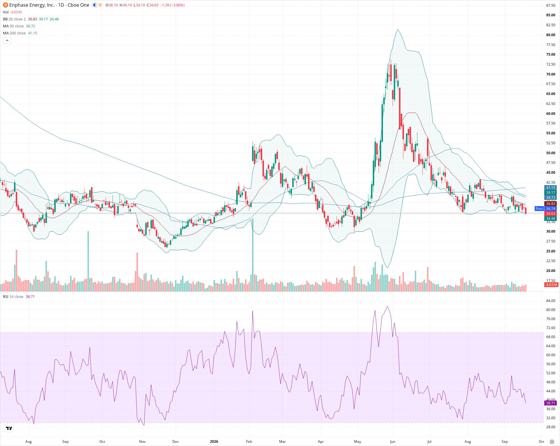 Daily candlestick price chart for ENPH as of 2026-09-18T20:22:08.174Z, showing 20-, 50-, and 200-period SMAs, Bollinger Bands, volume, RSI, and the current price line with top status bar.