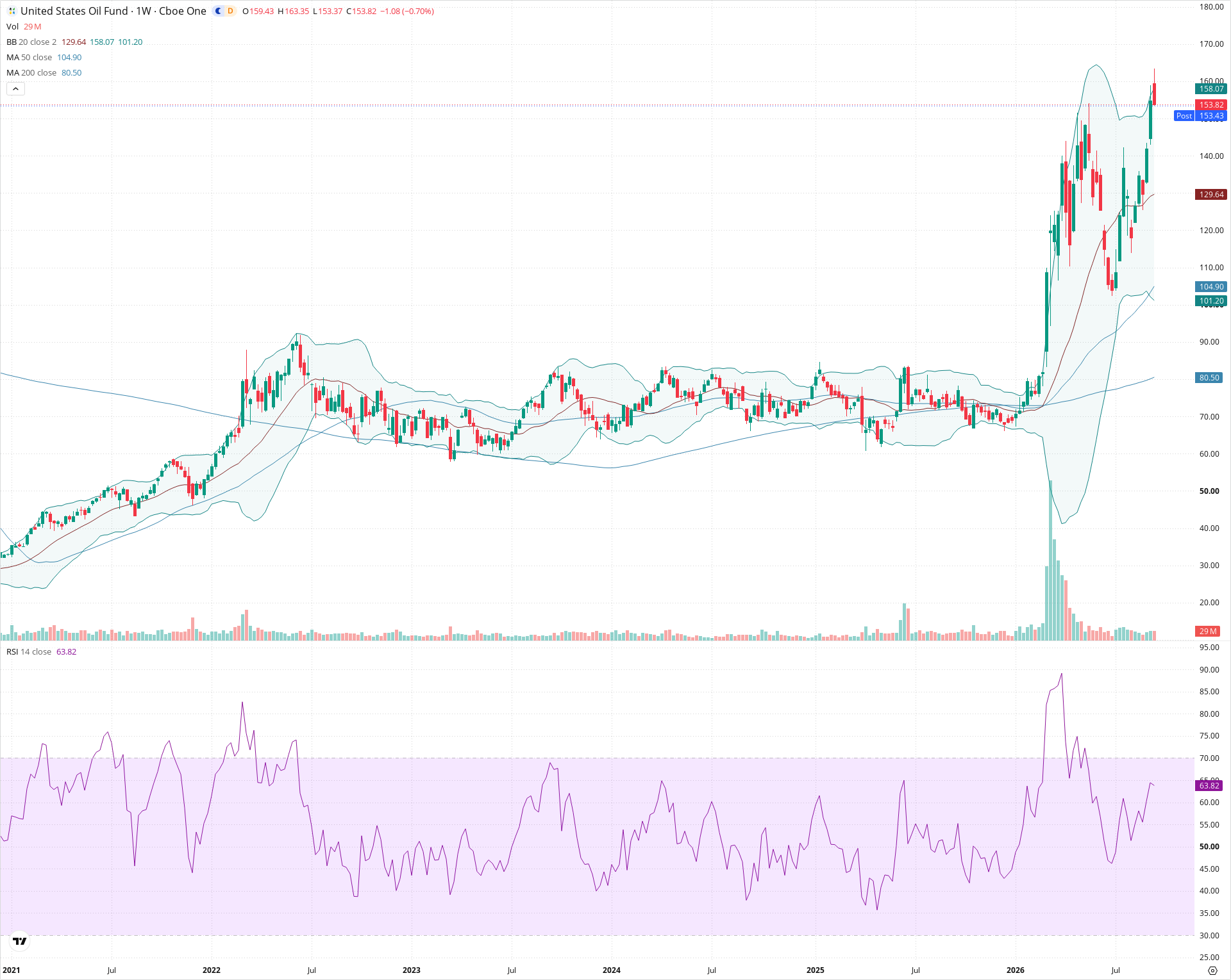 Weekly candlestick price chart for USO as of 2026-09-18T21:08:08.096Z, showing 20-, 50-, and 200-period SMAs, Bollinger Bands, volume, RSI, and the current price line with top status bar.