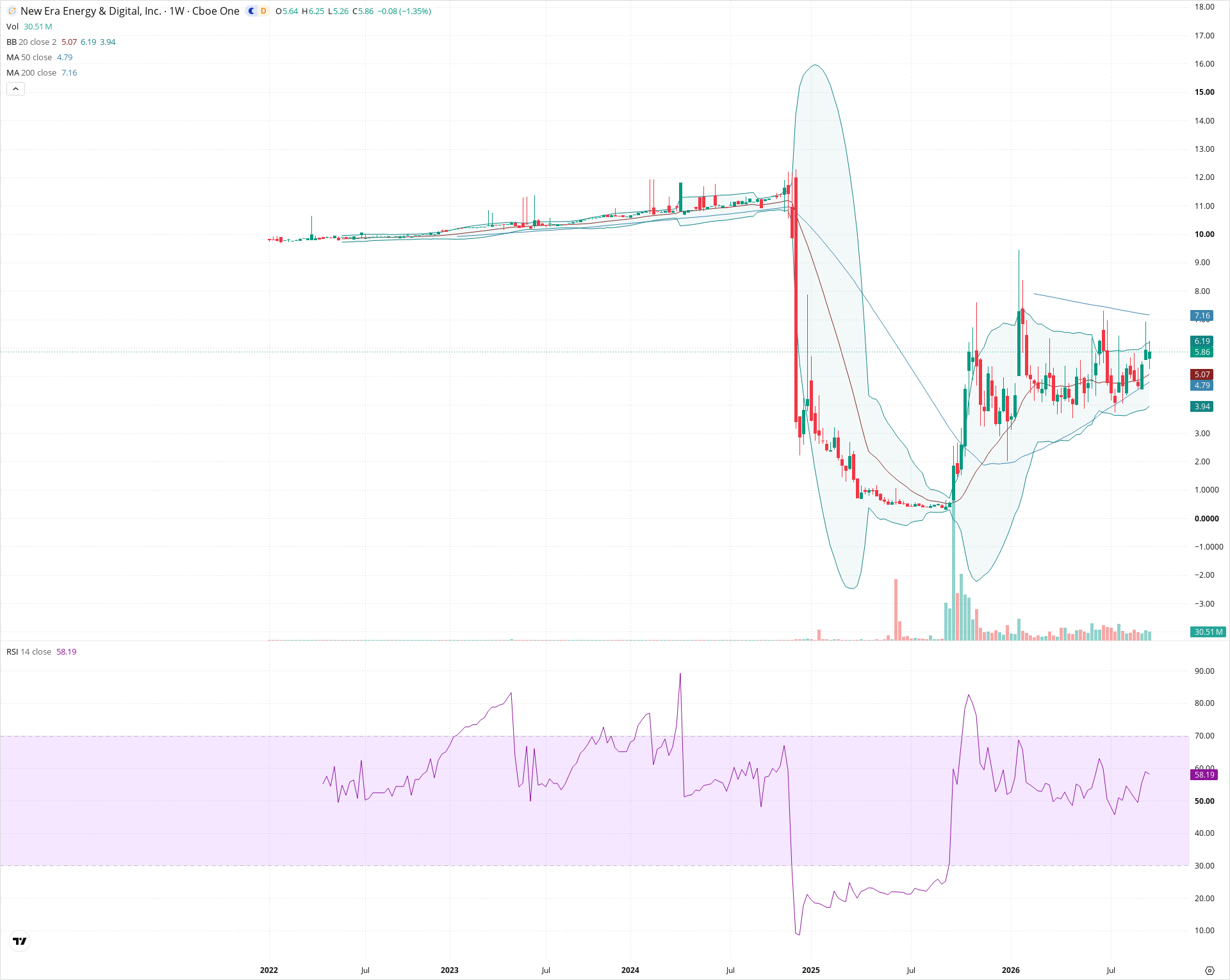 Weekly candlestick price chart for NUAI as of 2026-09-18T21:09:32.970Z, showing 20-, 50-, and 200-period SMAs, Bollinger Bands, volume, RSI, and the current price line with top status bar.