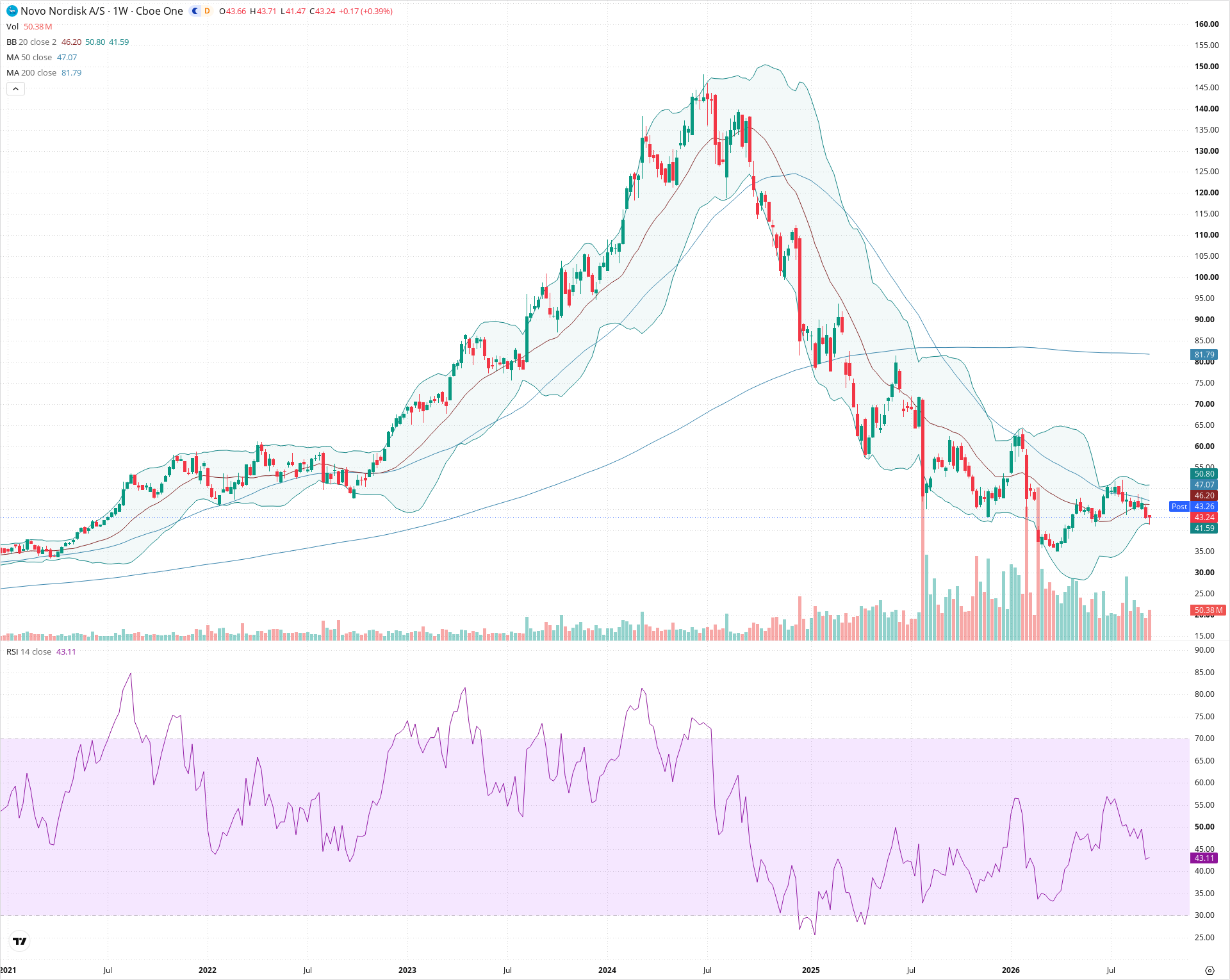 Weekly candlestick price chart for NVO as of 2026-09-18T21:04:45.727Z, showing 20-, 50-, and 200-period SMAs, Bollinger Bands, volume, RSI, and the current price line with top status bar.