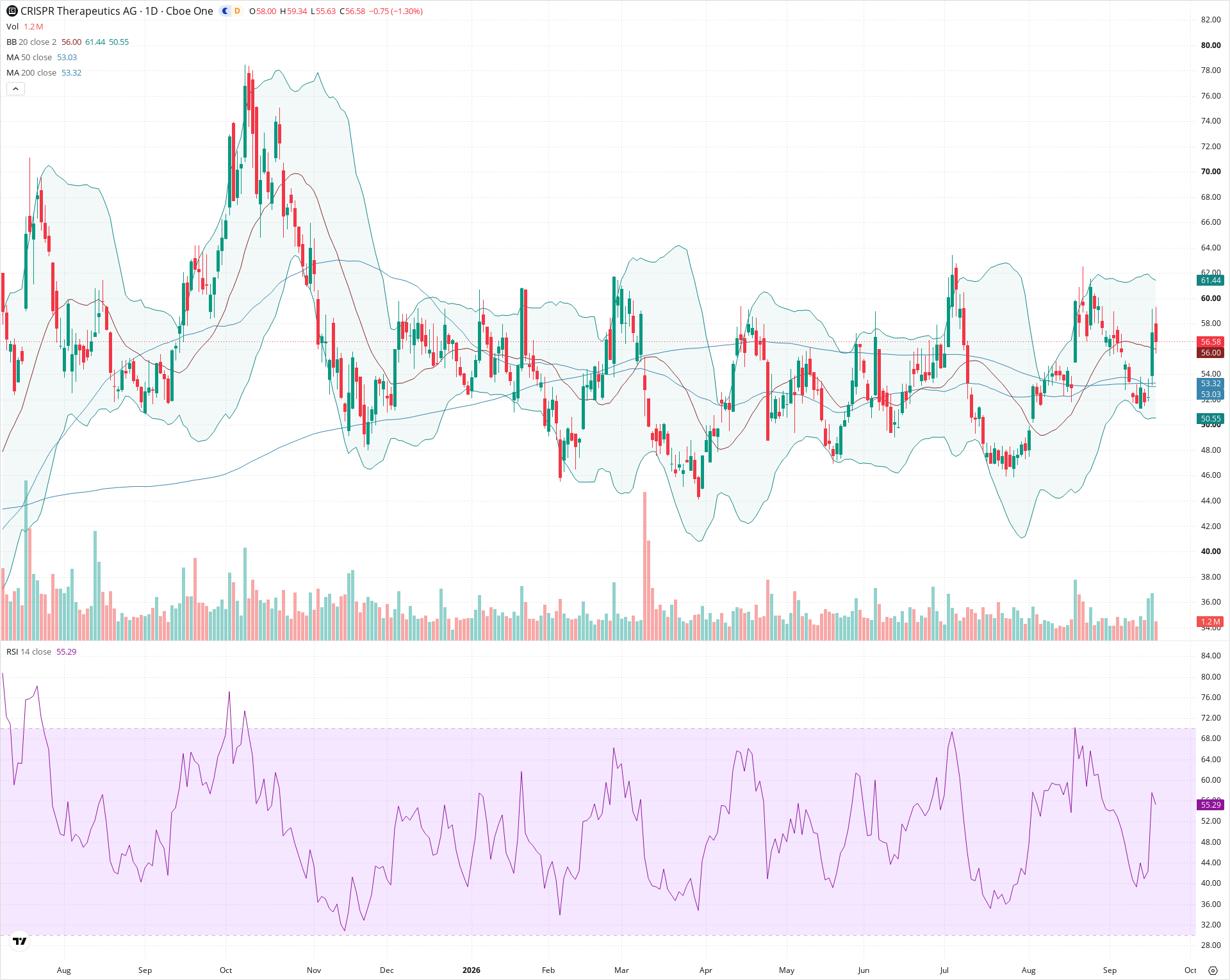 Daily candlestick price chart for CRSP as of 2026-09-18T20:22:06.462Z, showing 20-, 50-, and 200-period SMAs, Bollinger Bands, volume, RSI, and the current price line with top status bar.